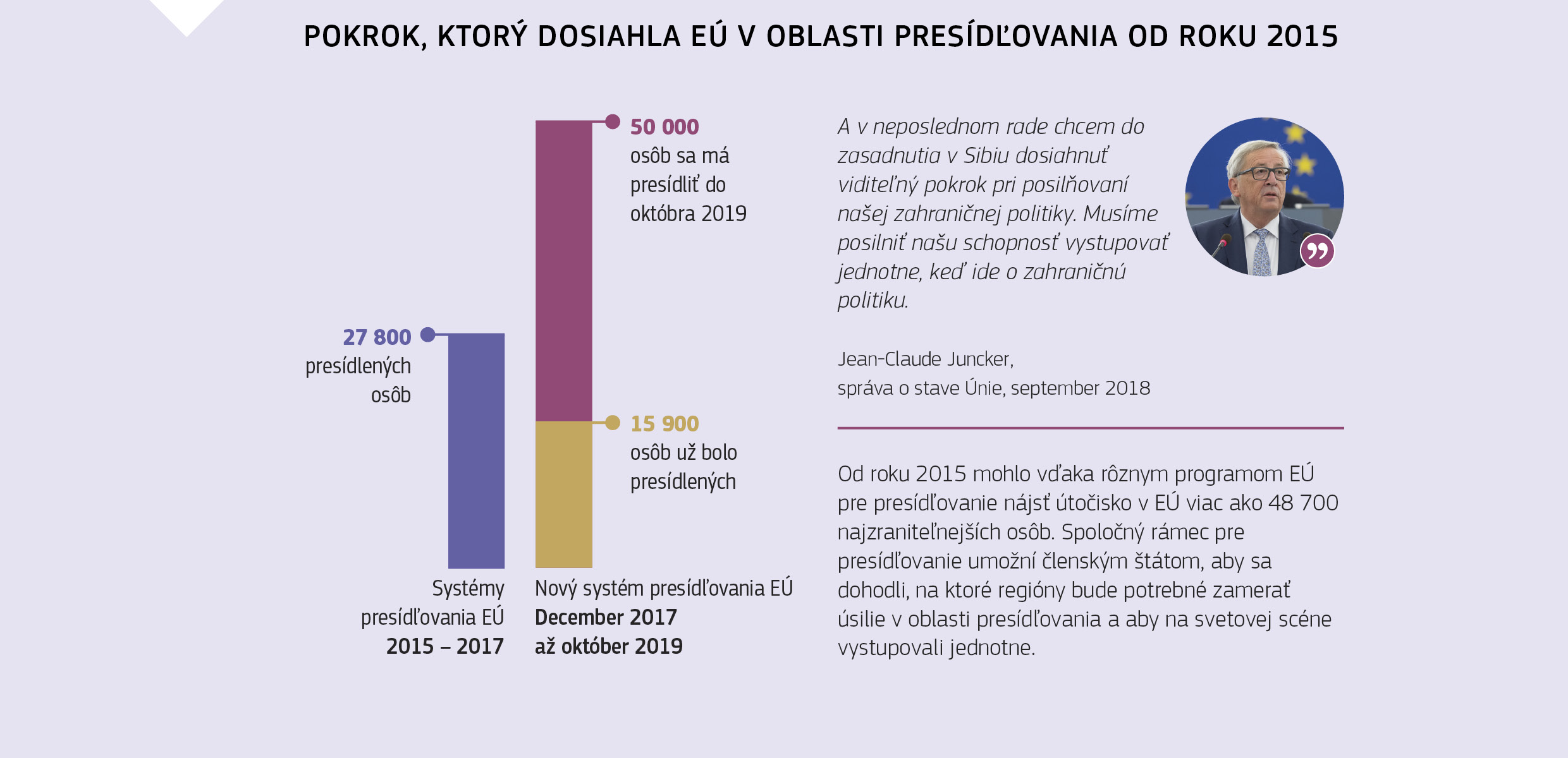 POKROK, KTORÝ DOSIAHLA EÚ V OBLASTI PRESÍDĽOVANIA OD ROKU 2015
