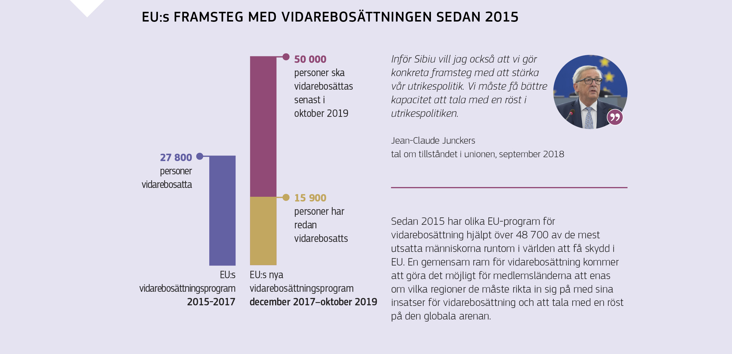 EU:s FRAMSTEG MED VIDAREBOSÄTTNINGEN SEDAN 2015