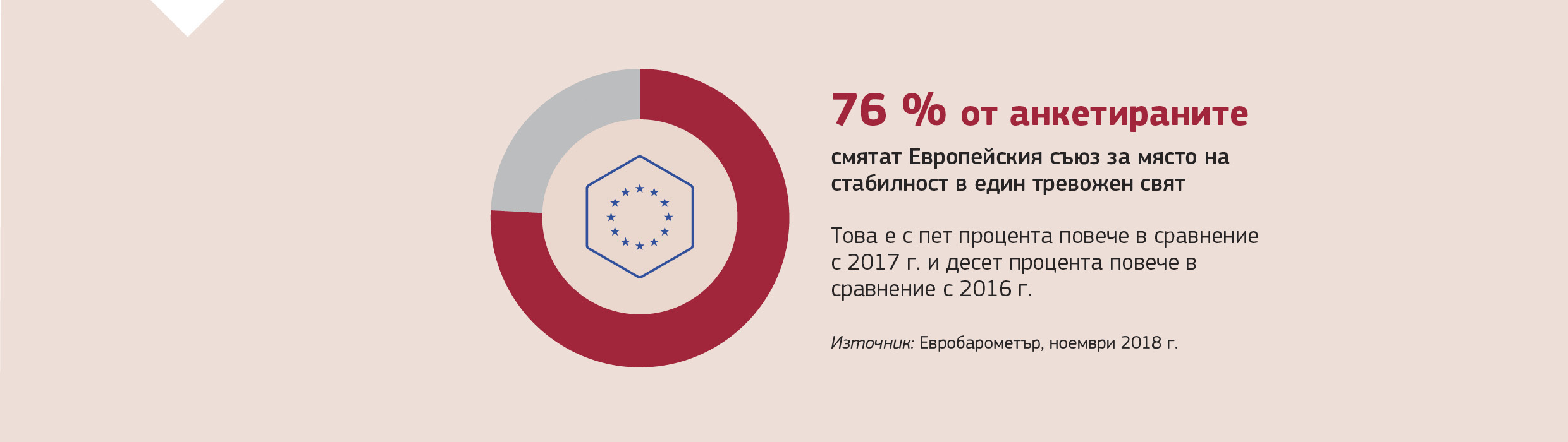 76 % от анкетираните смятат Европейския съюз за място на стабилност в един тревожен свят. Това е с пет процента повече в сравнение с 2017 г. и десет процента повече в сравнение с 2016 г.