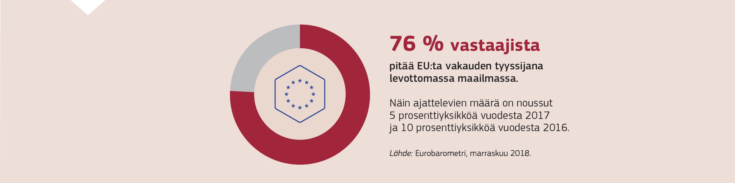 76 % vastaajista pitää EU:ta vakauden tyyssijana levottomassa maailmassa. Näin ajattelevien määrä on noussut viisi prosenttiyksikköä vuodesta 2017 ja 10 prosenttiyksikköä vuodesta 2016.