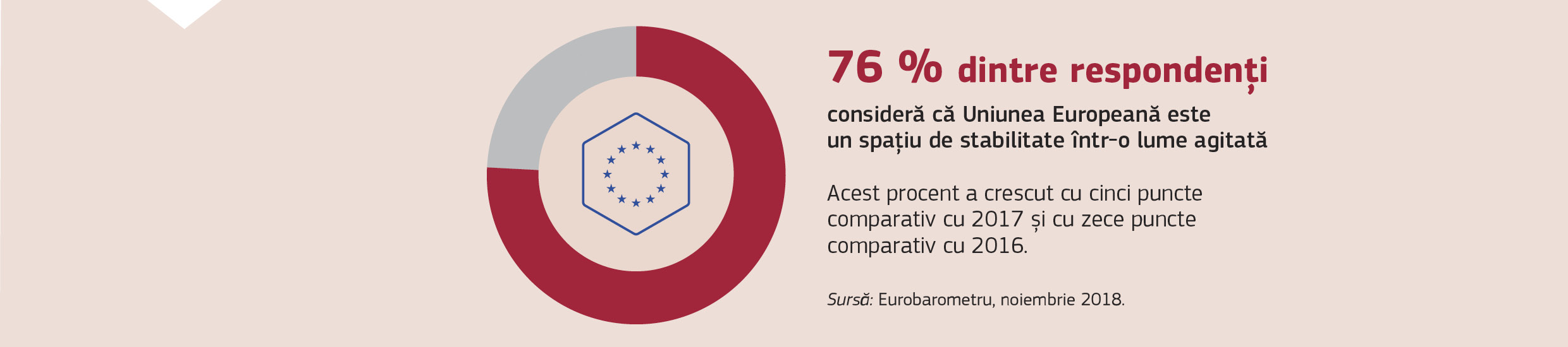 76 % dintre respondenți consideră că Uniunea Europeană este un spațiu de stabilitate într-o lume agitată. Acest procent a crescut cu cinci puncte comparativ cu 2017 și cu zece puncte comparativ cu 2016.