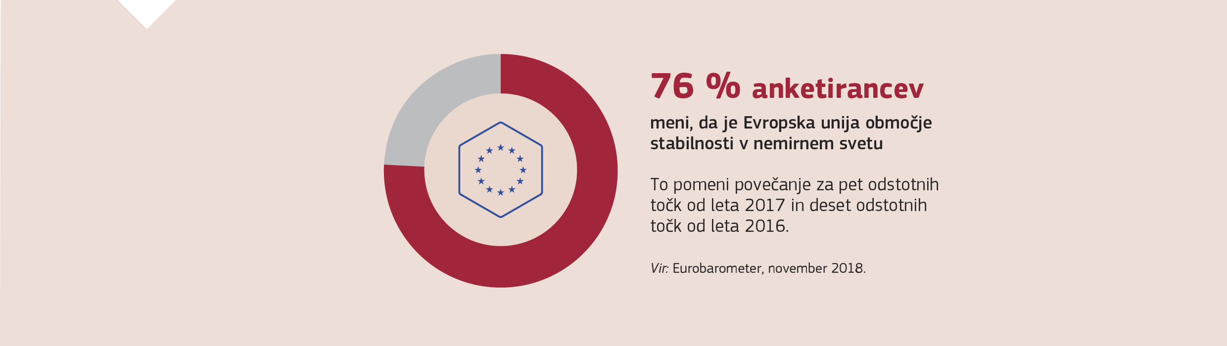 76 % anketirancev meni, da je Evropska unija območje stabilnosti v nemirnem svetu. To pomeni povečanje za pet odstotnih točk od leta 2017 in deset odstotnih točk od leta 2016.