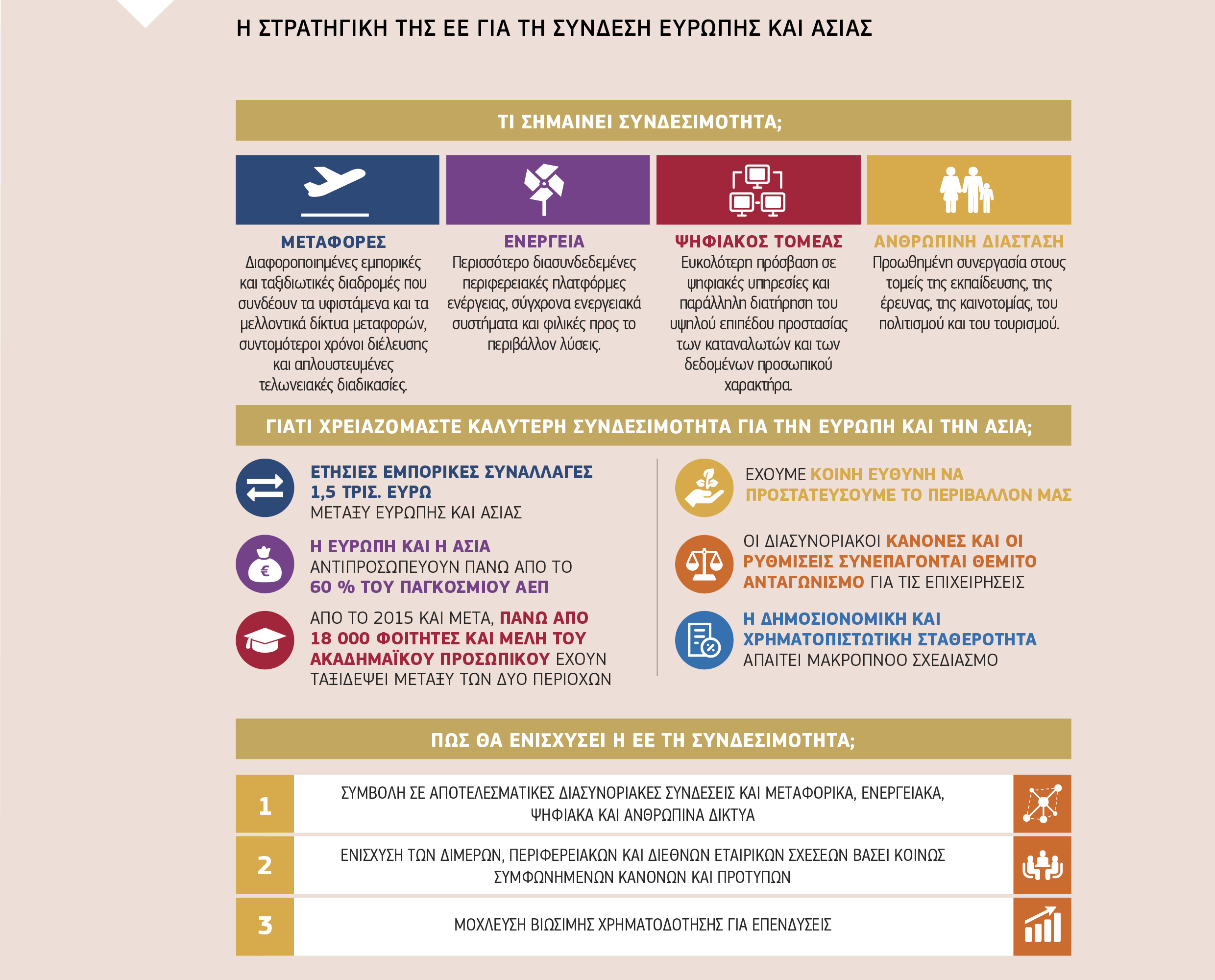 Η ΣΤΡΑΤΗΓΙΚΗ ΤΗΣ ΕΕ ΓΙΑ ΤΗ ΣΥΝΔΕΣΗ ΕΥΡΩΠΗΣ ΚΑΙ ΑΣΙΑΣ