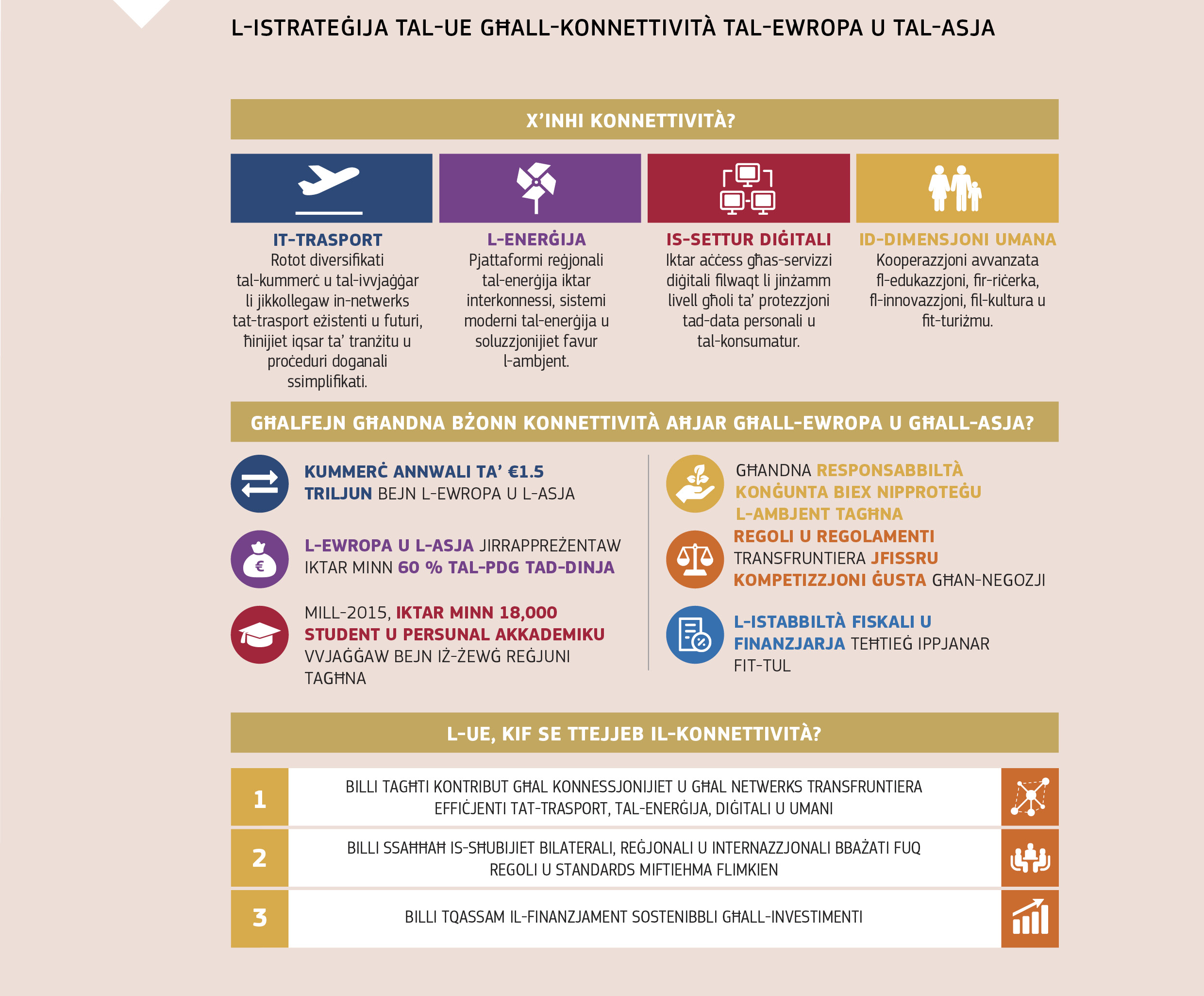 L-ISTRATEĠIJA TAL-UE GĦALL-KONNETTIVITÀ TAL-EWROPA U TAL-ASJA