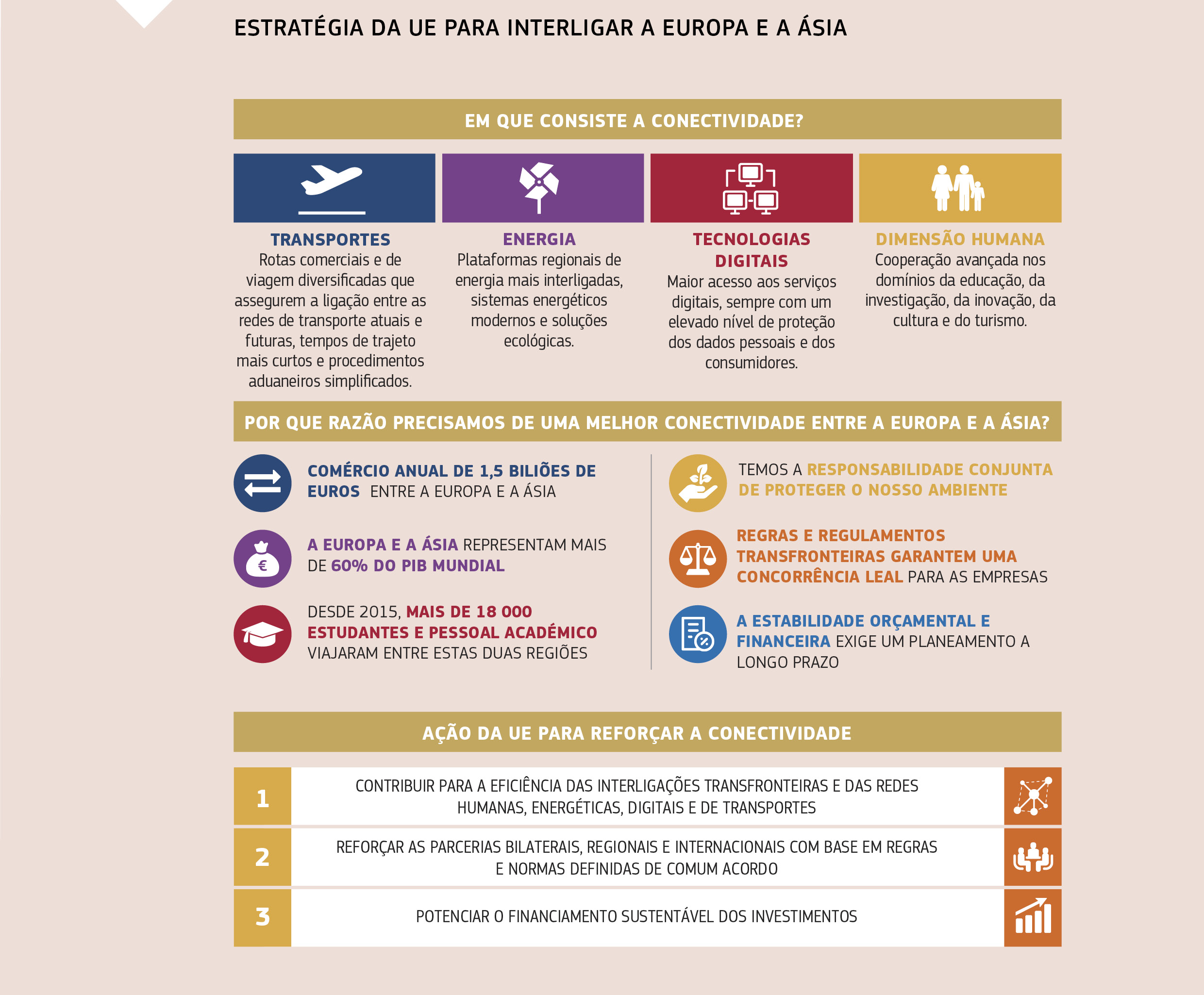 ESTRATÉGIA DA UE PARA INTERLIGAR A EUROPA E A ÁSIA