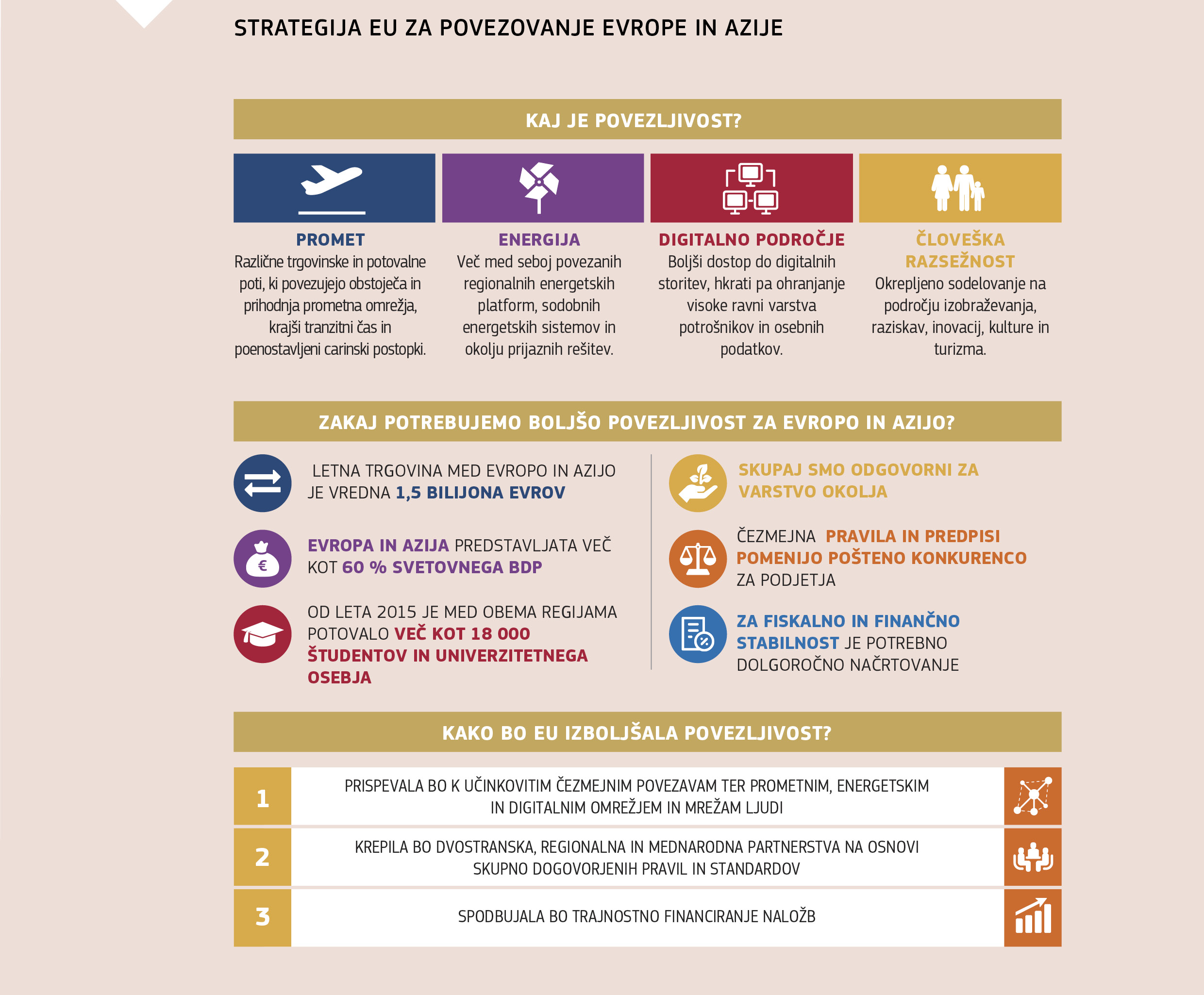 STRATEGIJA EU ZA POVEZOVANJE EVROPE IN AZIJE