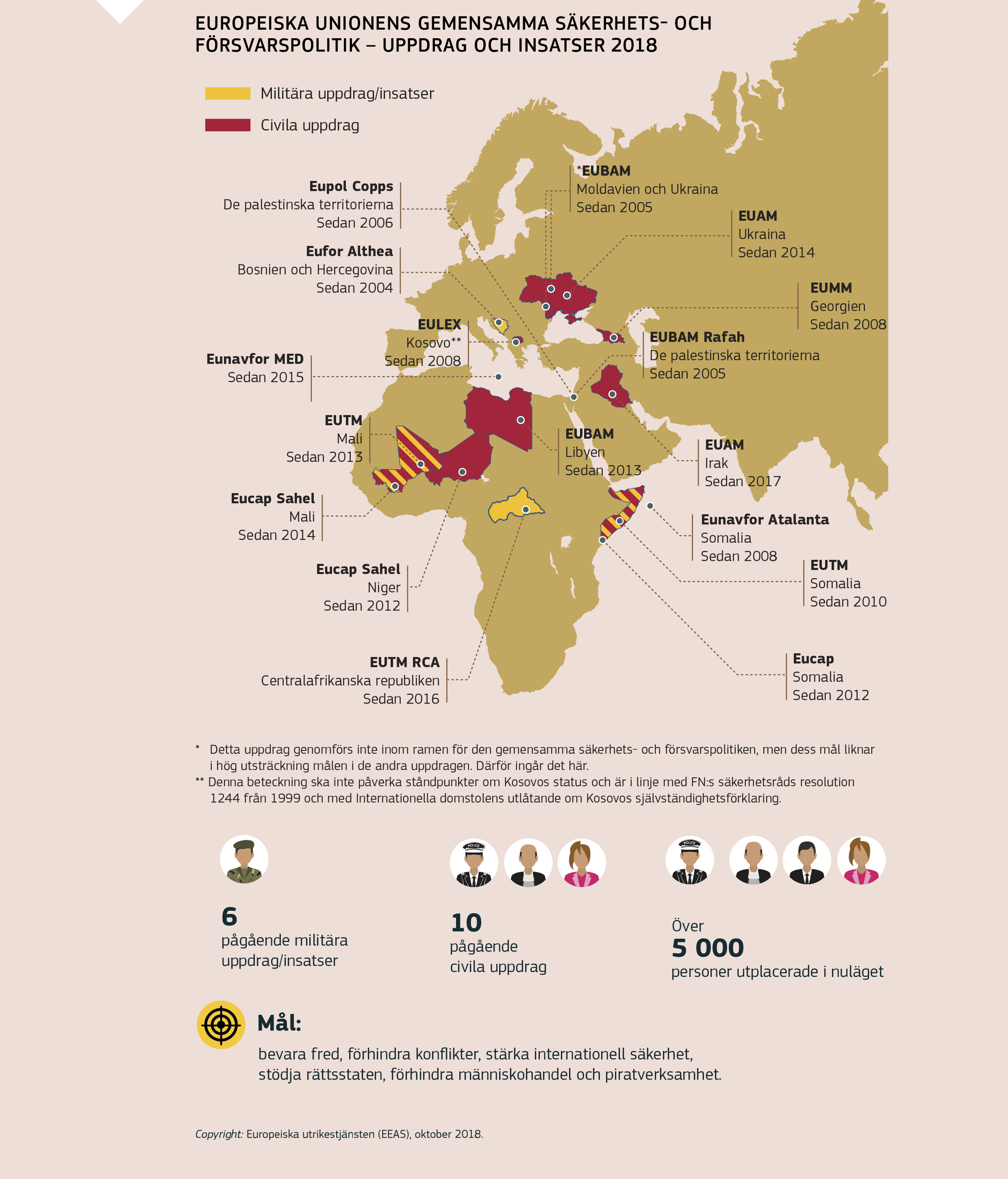EUROPEISKA UNIONENS GEMENSAMMA SÄKERHETS- OCH FÖRSVARSPOLITIK – UPPDRAG OCH INSATSER 2018