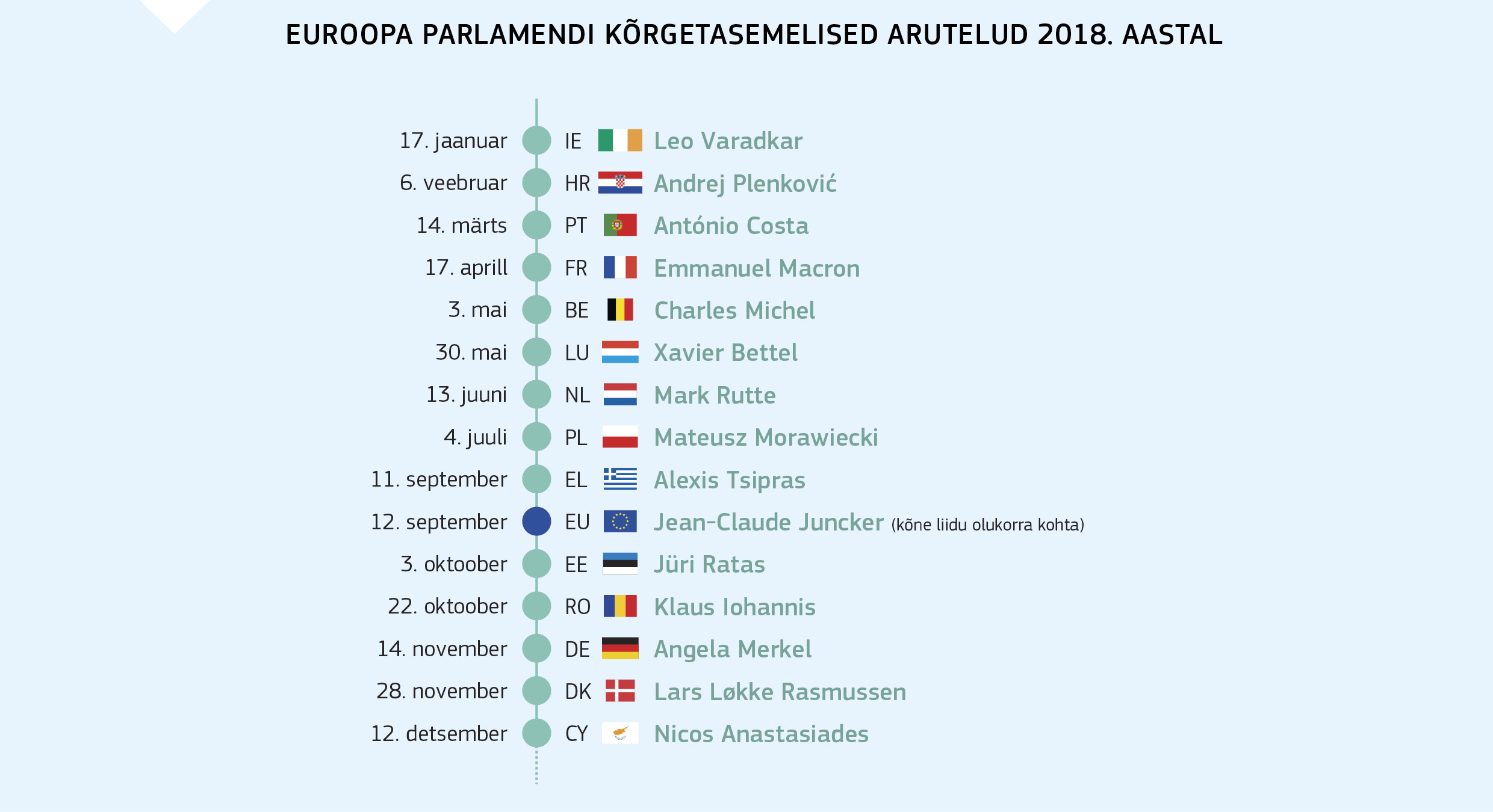EUROOPA PARLAMENDI KÕRGETASEMELISED ARUTELUD 2018. AASTAL