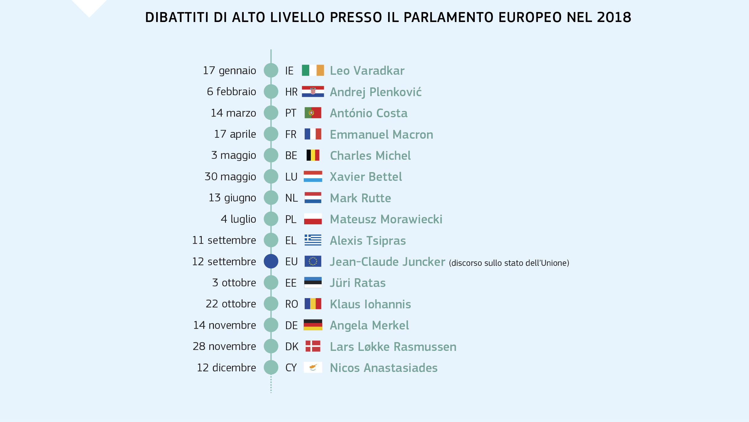 DIBATTITI DI ALTO LIVELLO PRESSO IL PARLAMENTO EUROPEO NEL 2018
