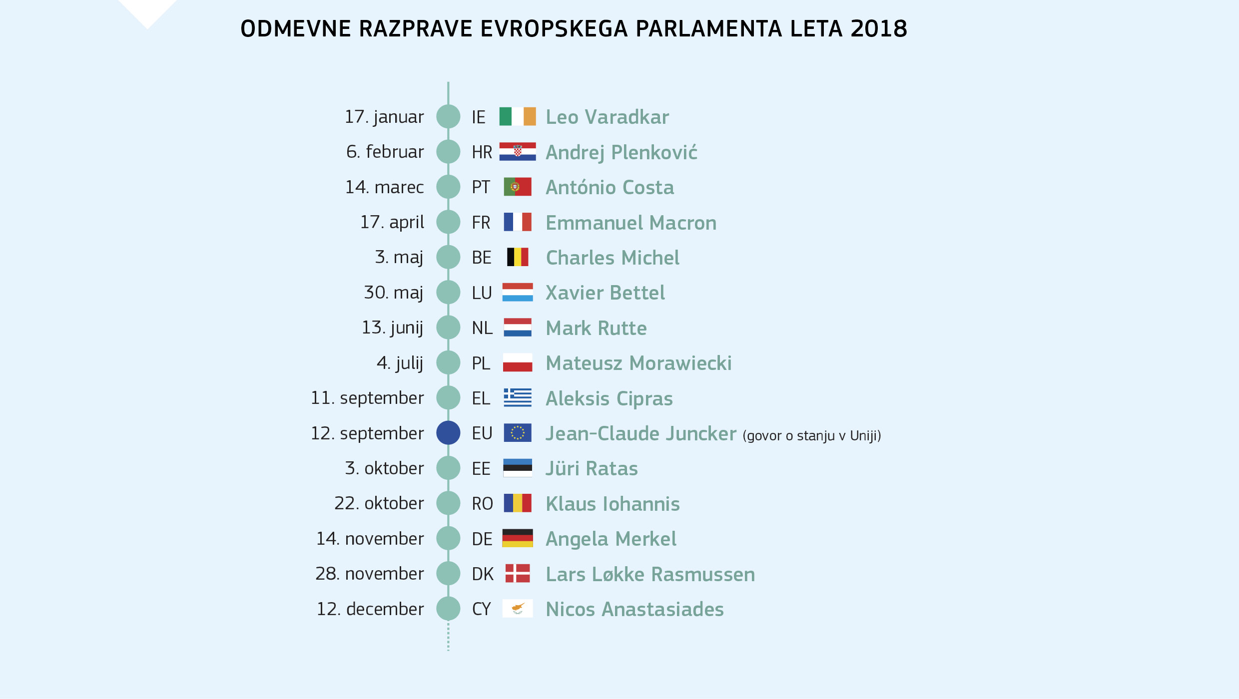 ODMEVNE RAZPRAVE EVROPSKEGA PARLAMENTA LETA 2018
