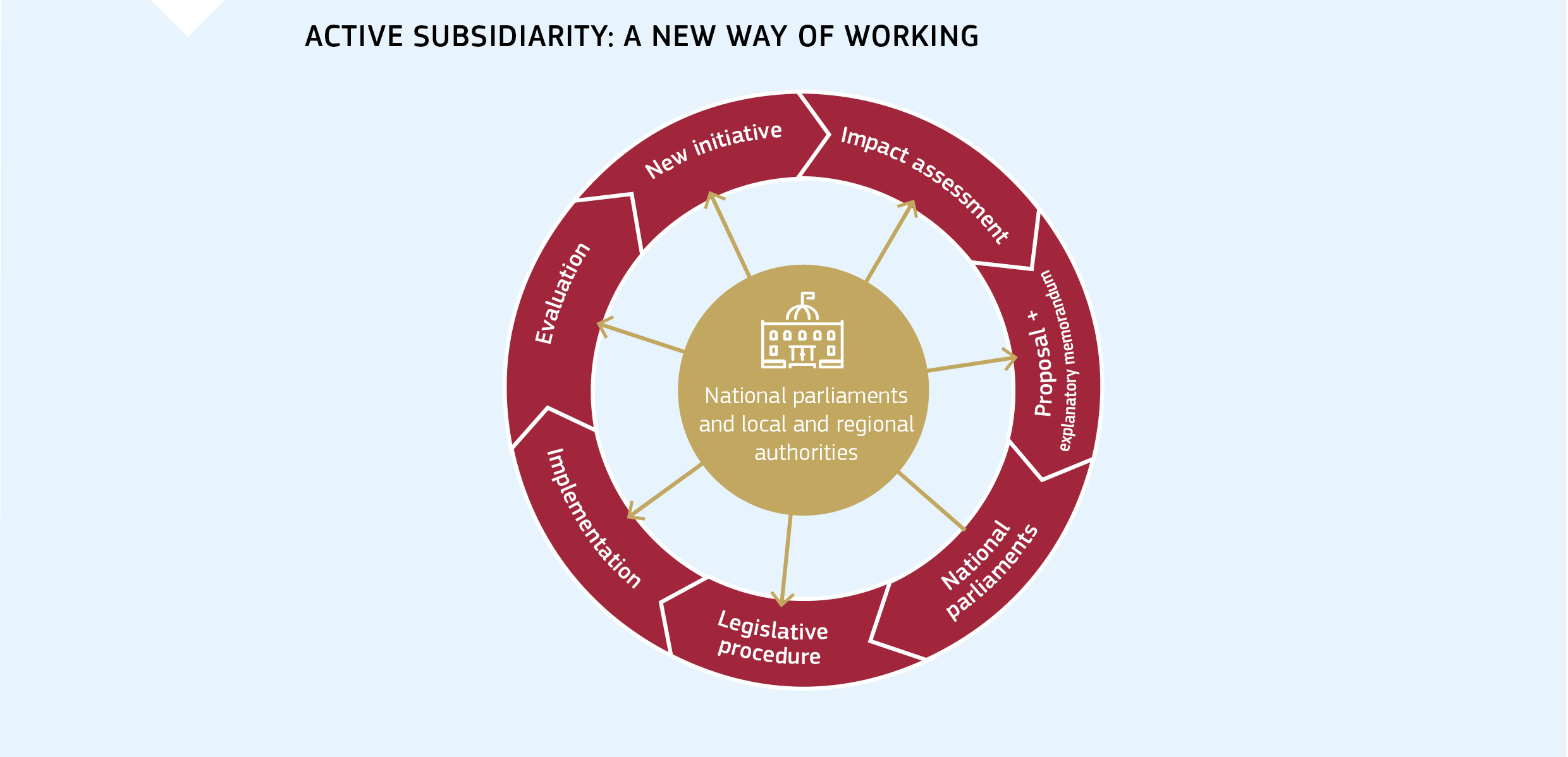 ACTIVE SUBSIDIARITY: A NEW WAY OF WORKING