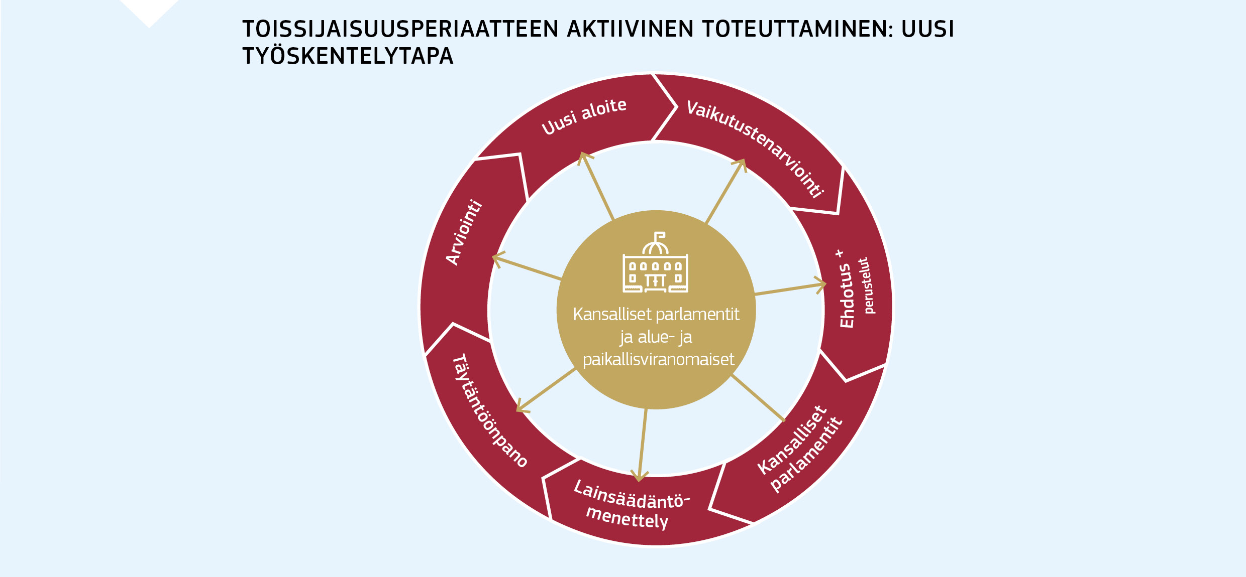 TOISSIJAISUUSPERIAATTEEN AKTIIVINEN TOTEUTTAMINEN: UUSI TYÖSKENTELYTAPA