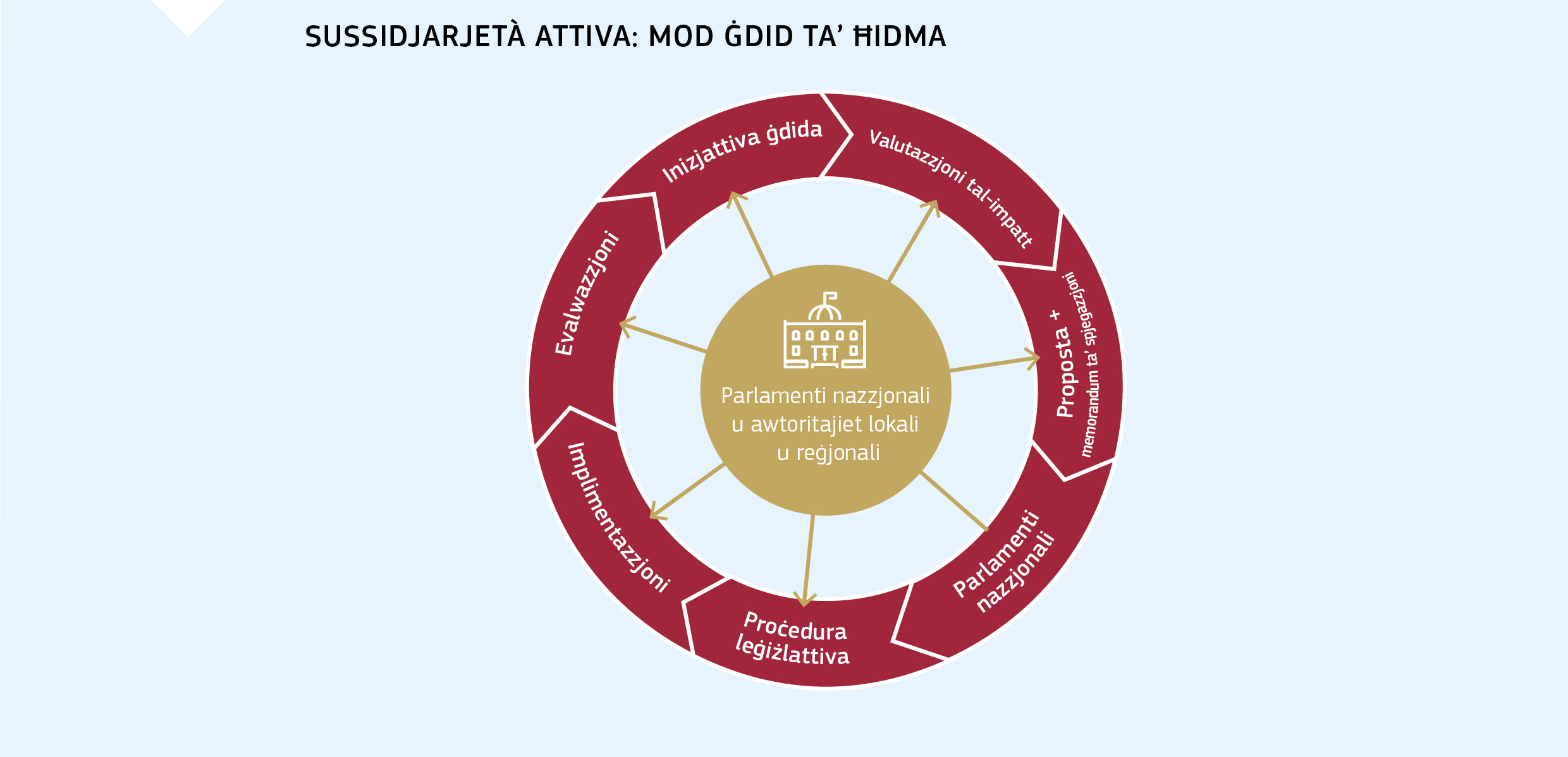 SUSSIDJARJETÀ ATTIVA: MOD ĠDID TA’ ĦIDMA
