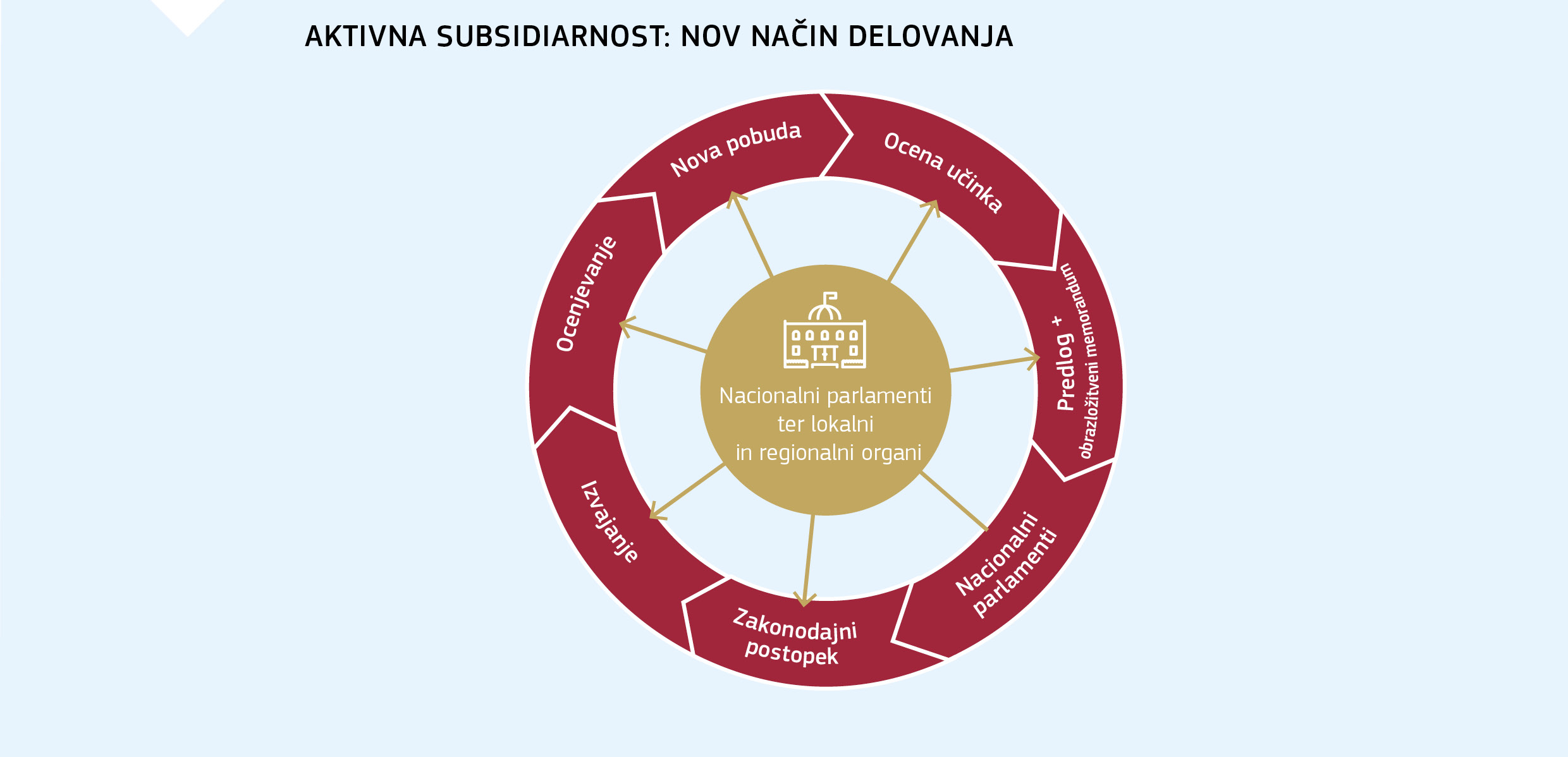AKTIVNA SUBSIDIARNOST: NOV NAČIN DELOVANJA