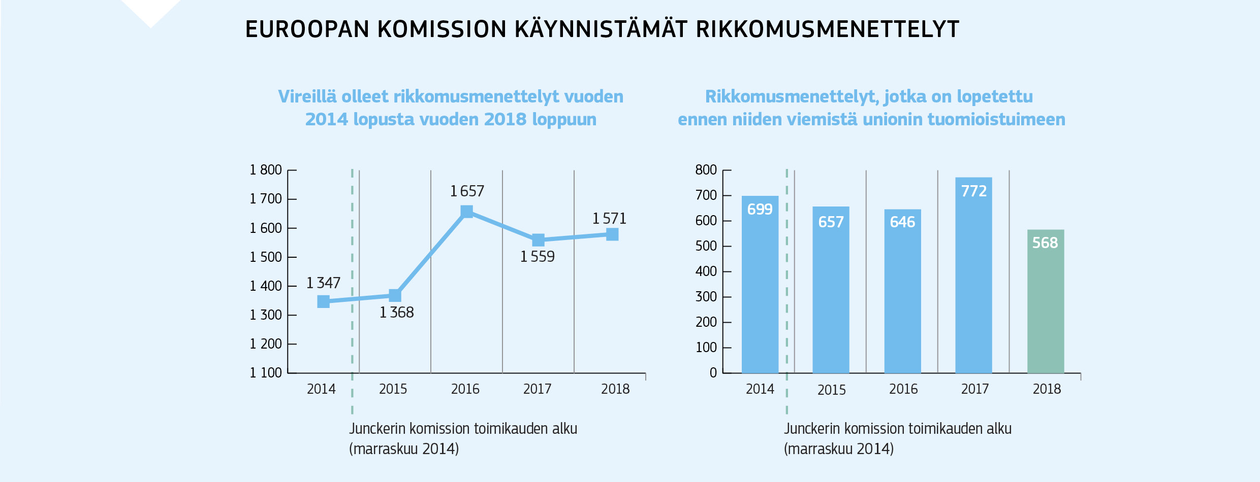 EUROOPAN KOMISSION KÄYNNISTÄMÄT RIKKOMUSMENETTELYT