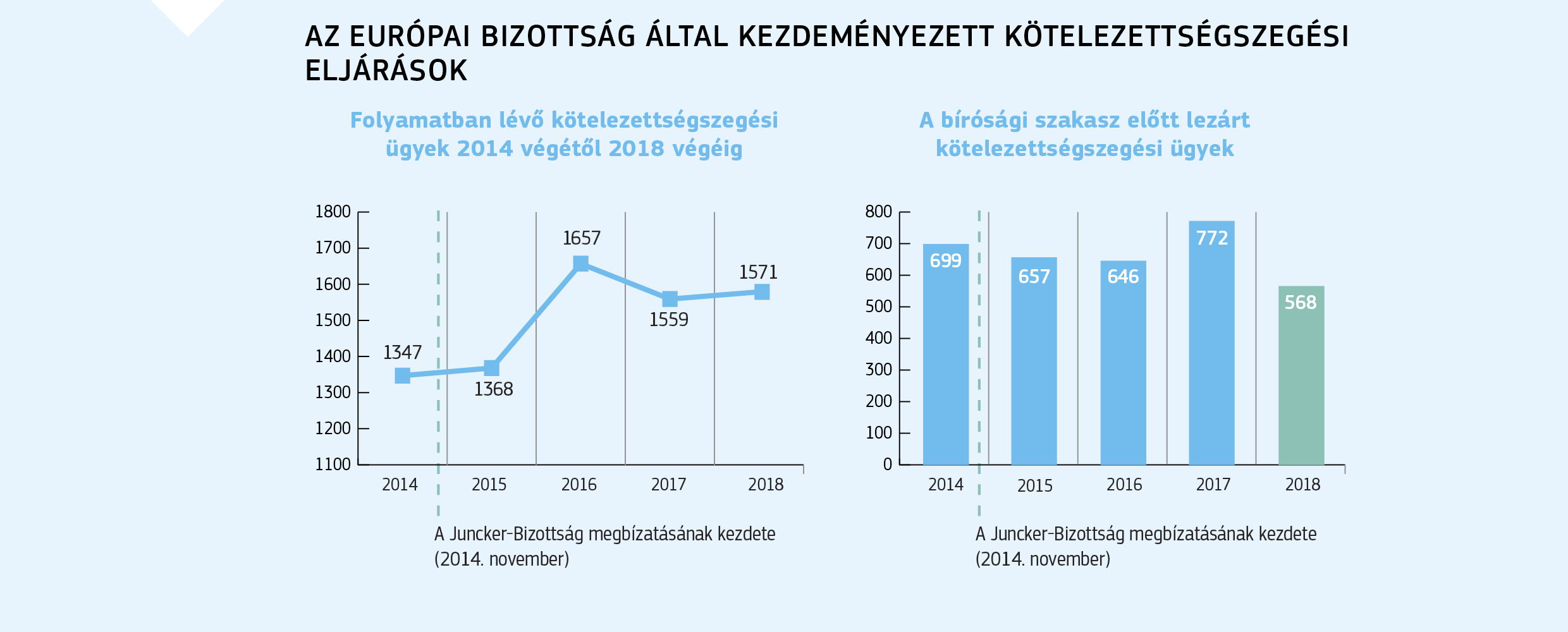 AZ EURÓPAI BIZOTTSÁG ÁLTAL KEZDEMÉNYEZETT KÖTELEZETTSÉGSZEGÉSI ELJÁRÁSOK