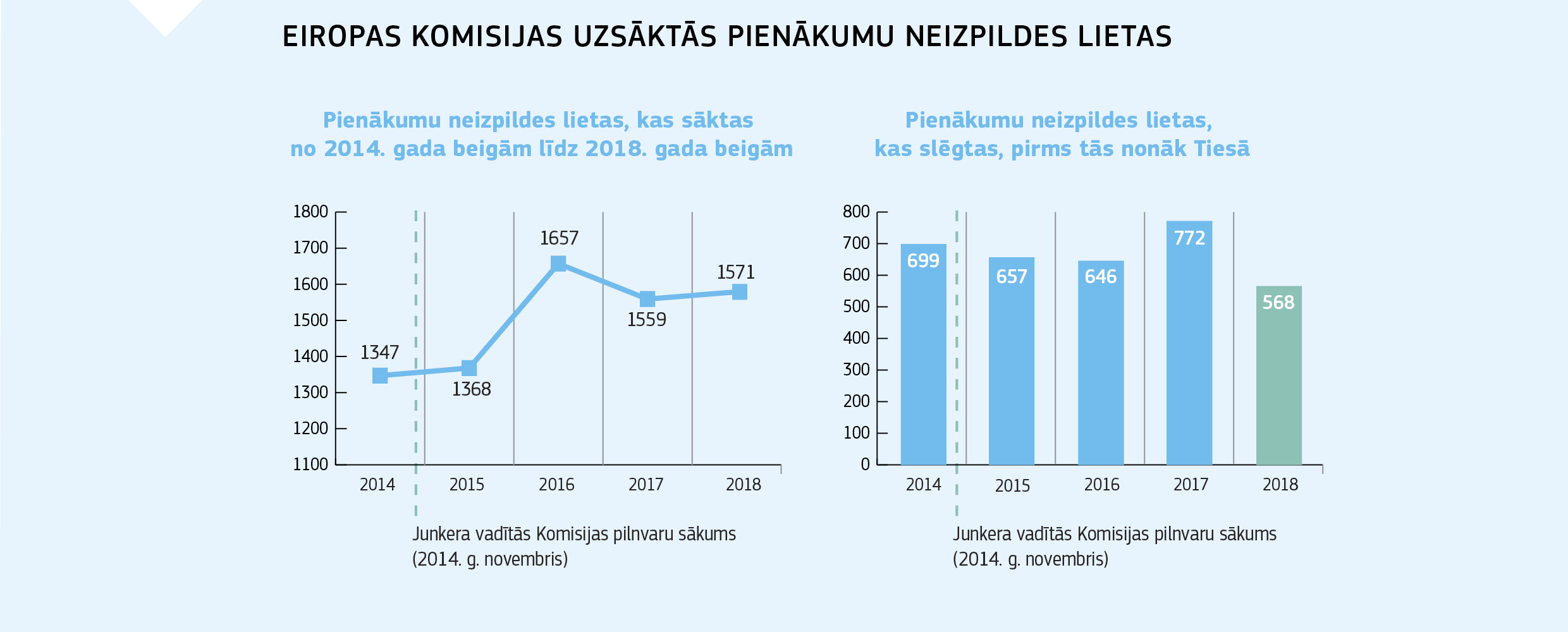 EIROPAS KOMISIJAS UZSĀKTĀS PIENĀKUMU NEIZPILDES LIETAS
