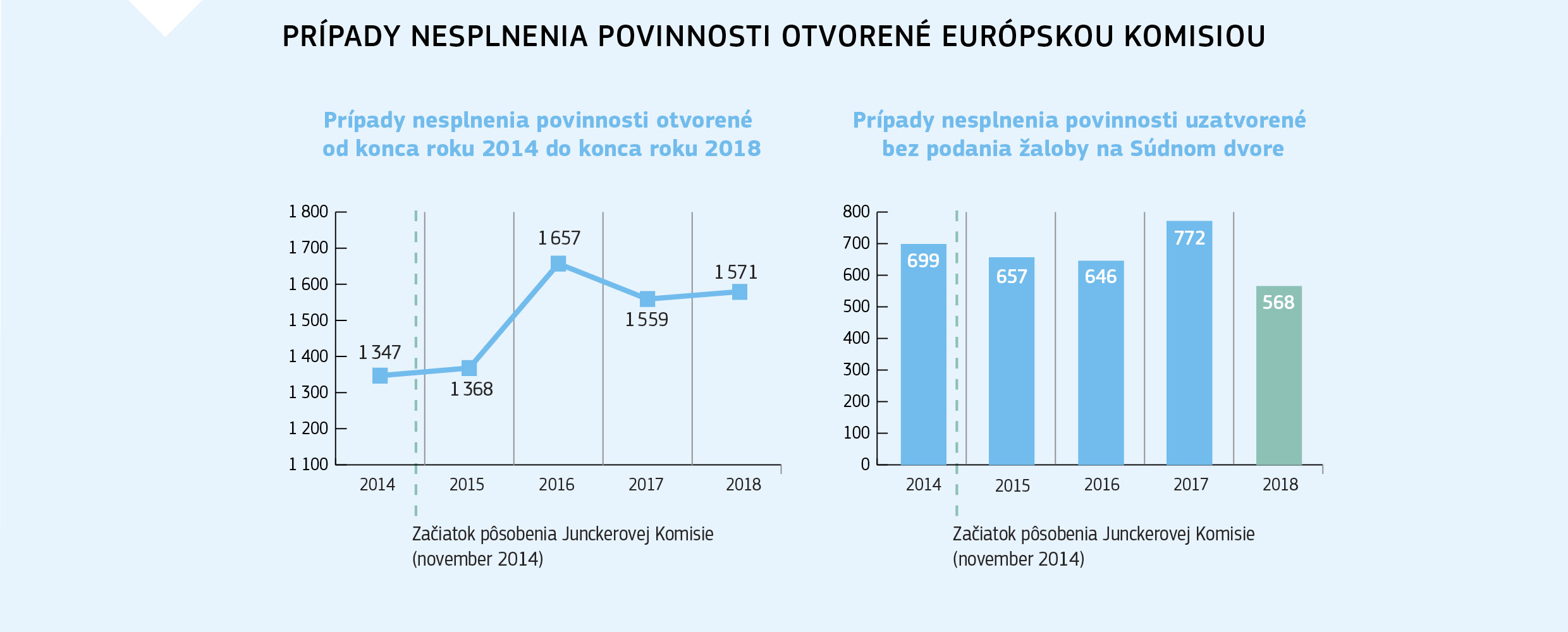 PRÍPADY NESPLNENIA POVINNOSTI OTVORENÉ EURÓPSKOU KOMISIOU