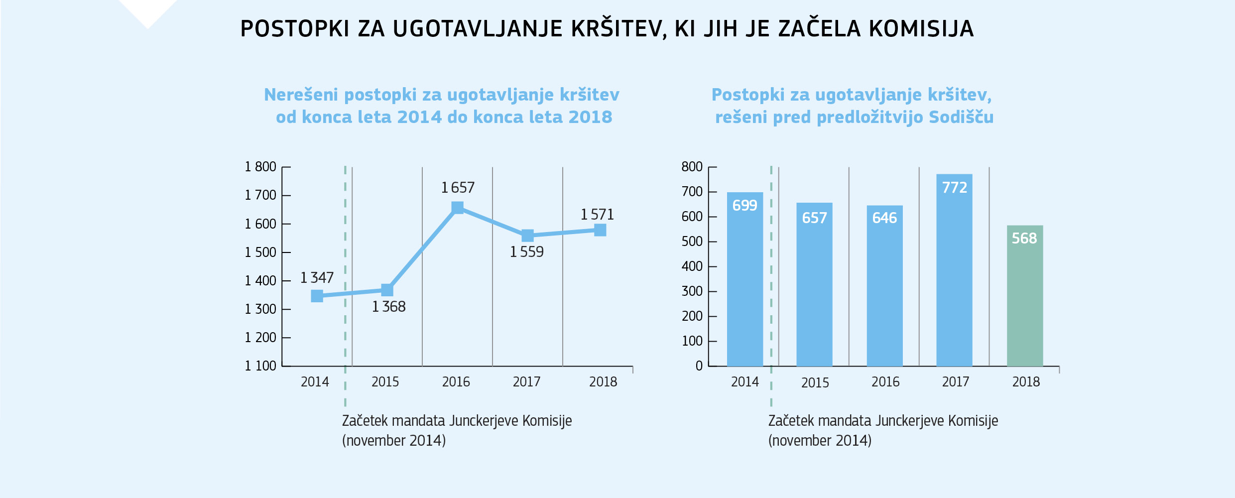POSTOPKI ZA UGOTAVLJANJE KRŠITEV, KI JIH JE ZAČELA KOMISIJA