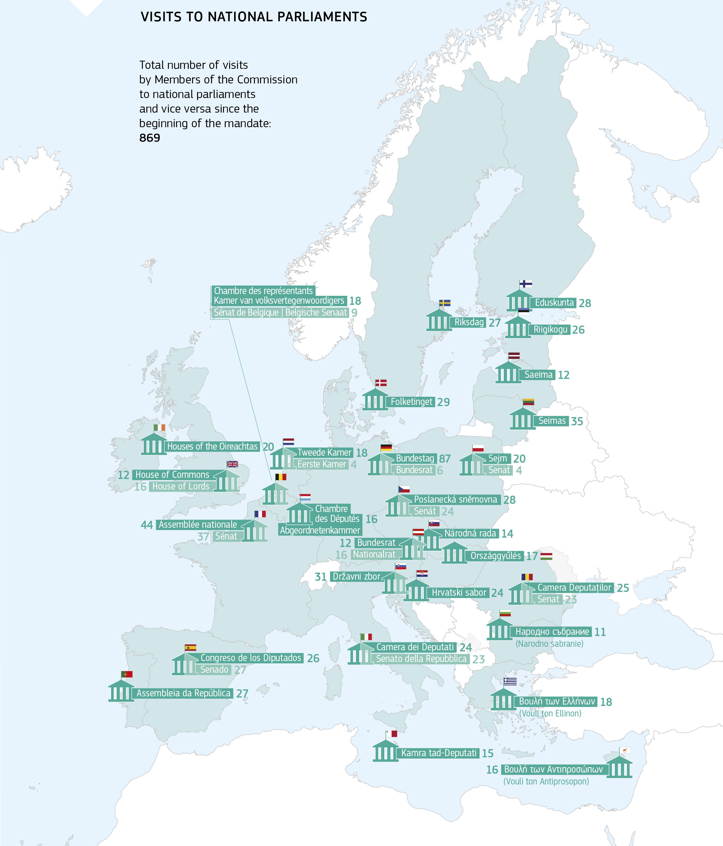 VISITS TO NATIONAL PARLIAMENTS