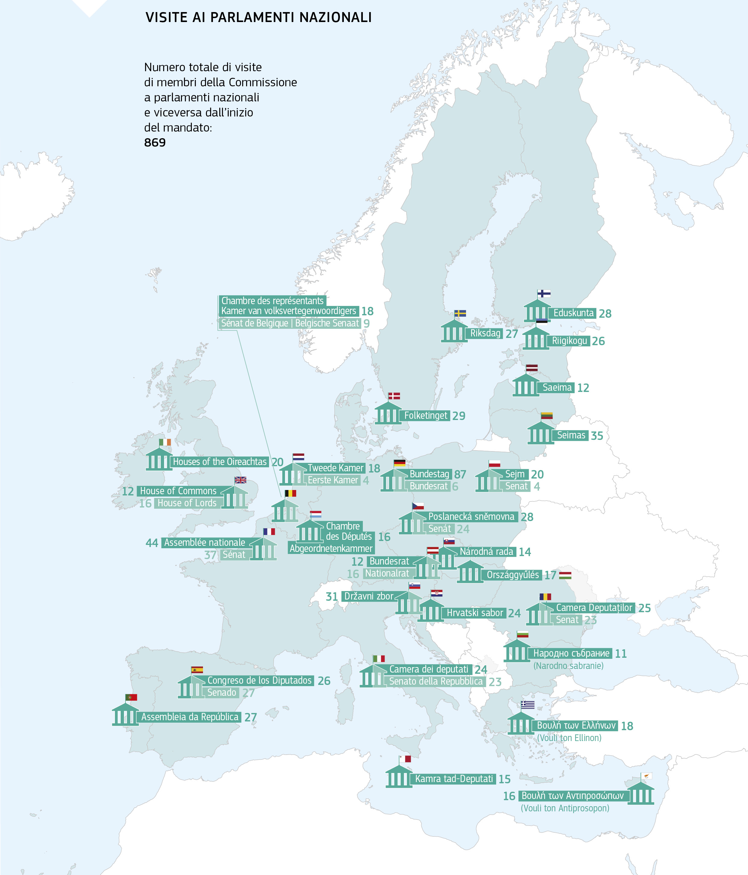 VISITE AI PARLAMENTI NAZIONALI