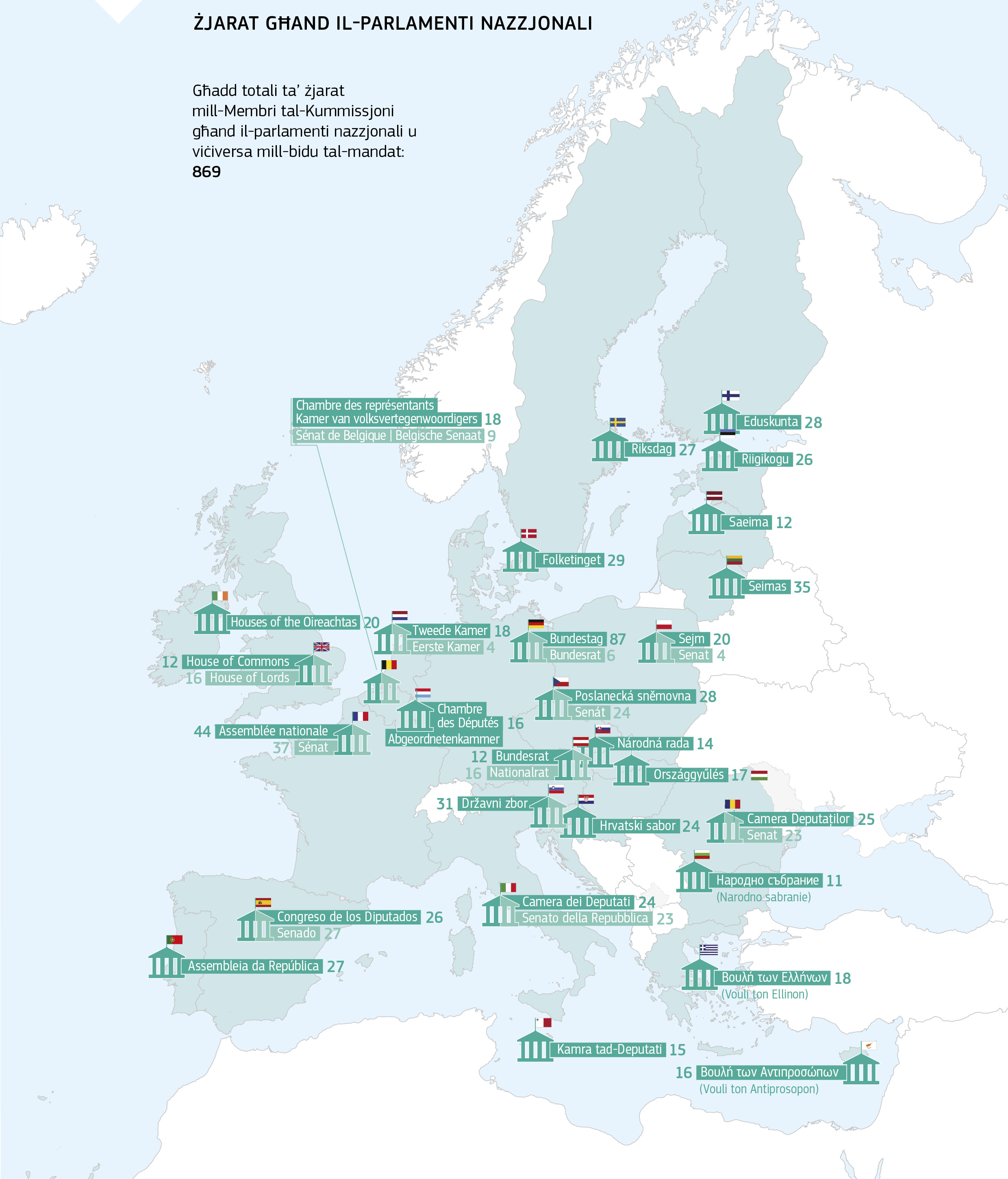ŻJARAT GĦAND IL-PARLAMENTI NAZZJONALI
