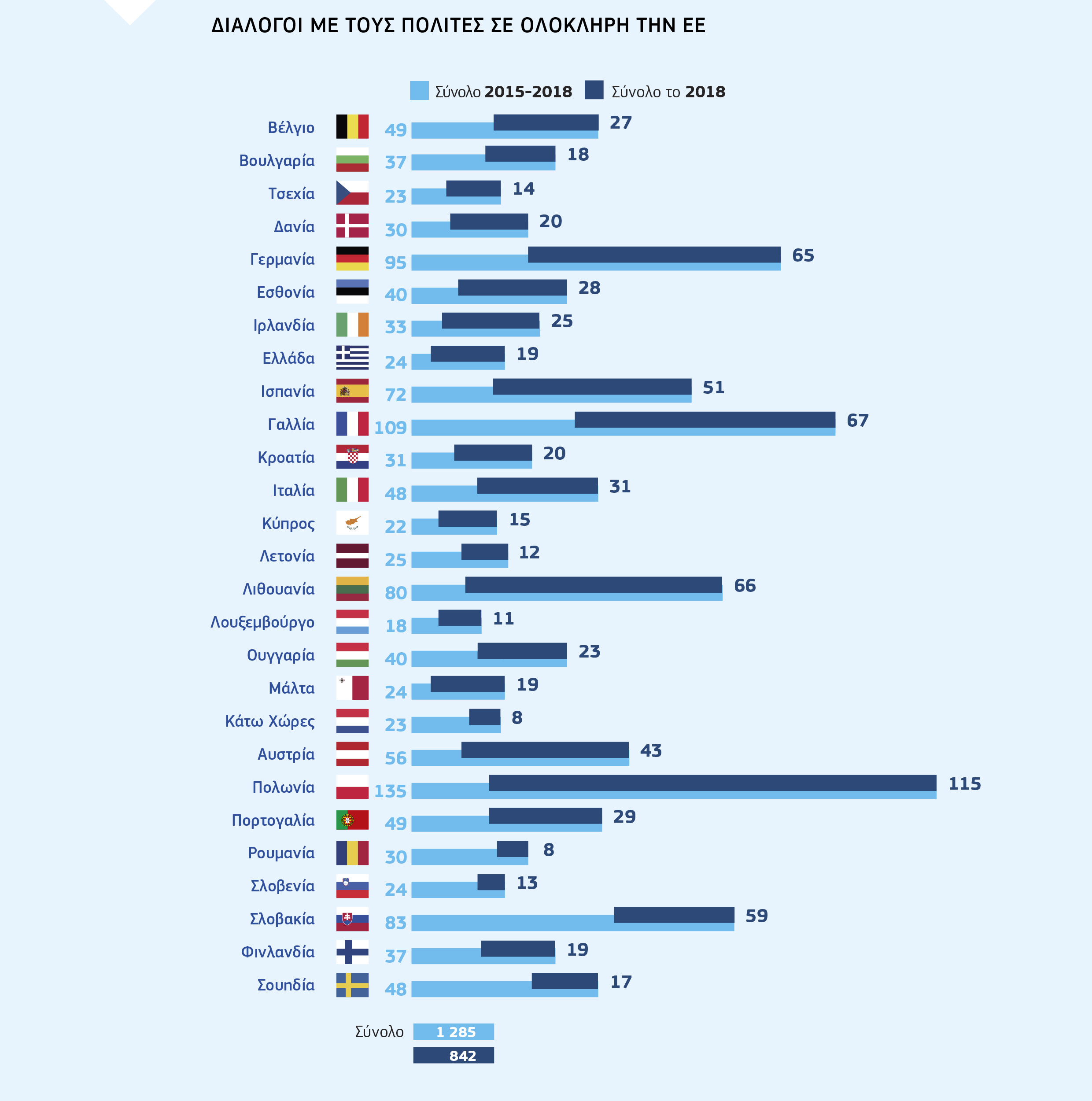 ΔΙΑΛΟΓΟΙ ΜΕ ΤΟΥΣ ΠΟΛΙΤΕΣ ΣΕ ΟΛΟΚΛΗΡΗ ΤΗΝ ΕΕ