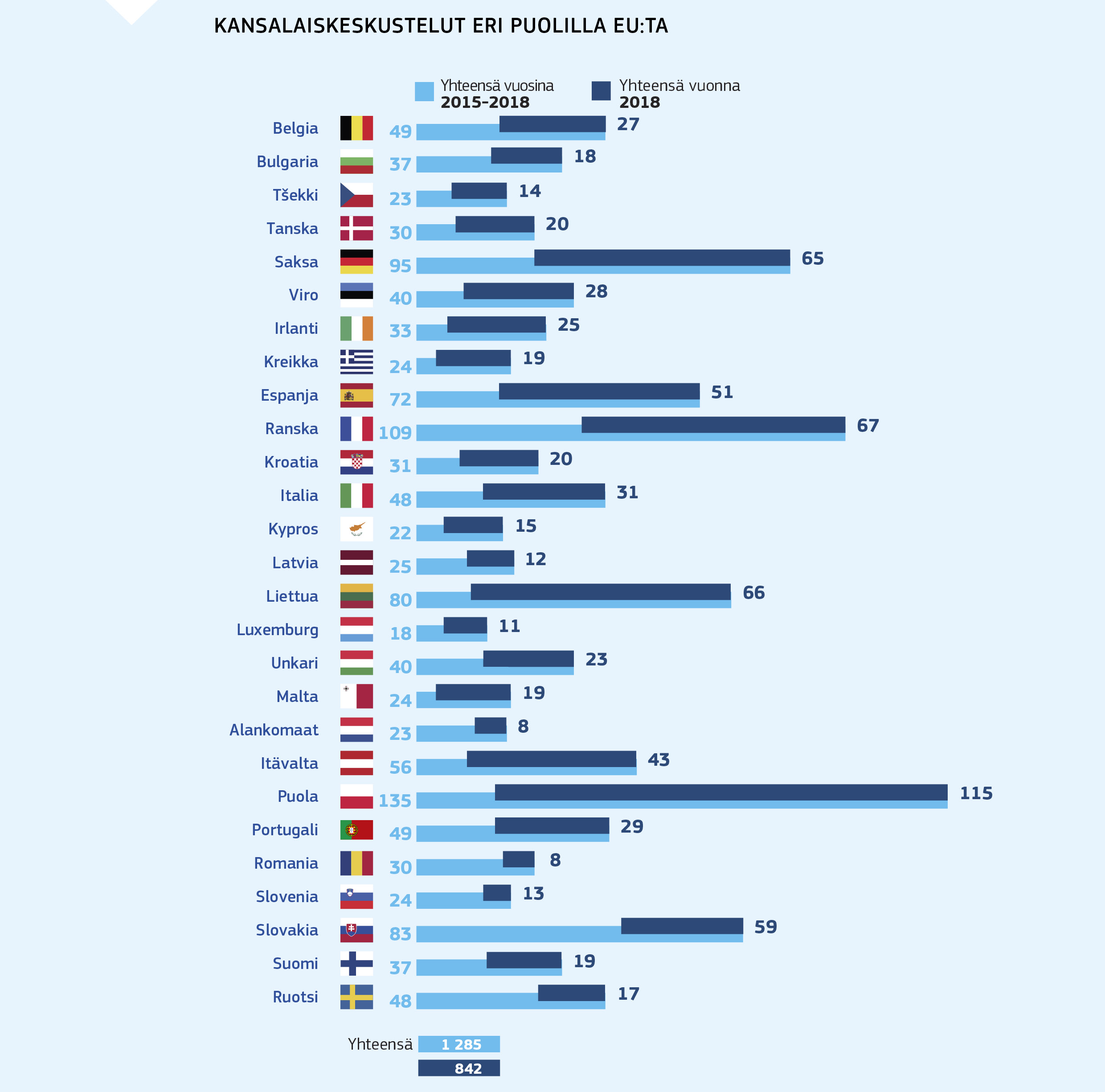 KANSALAISKESKUSTELUT ERI PUOLILLA EU:TA