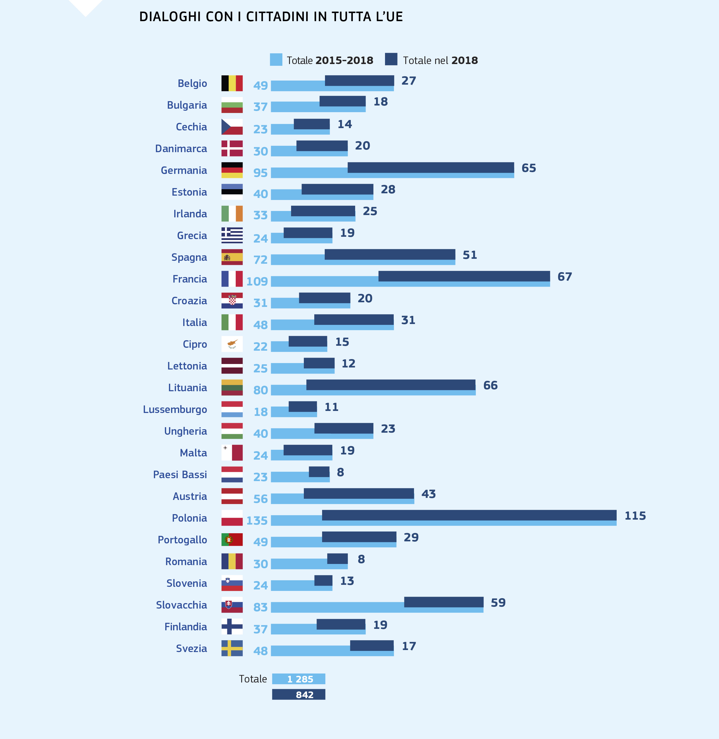 DIALOGHI CON I CITTADINI IN TUTTA L’UE