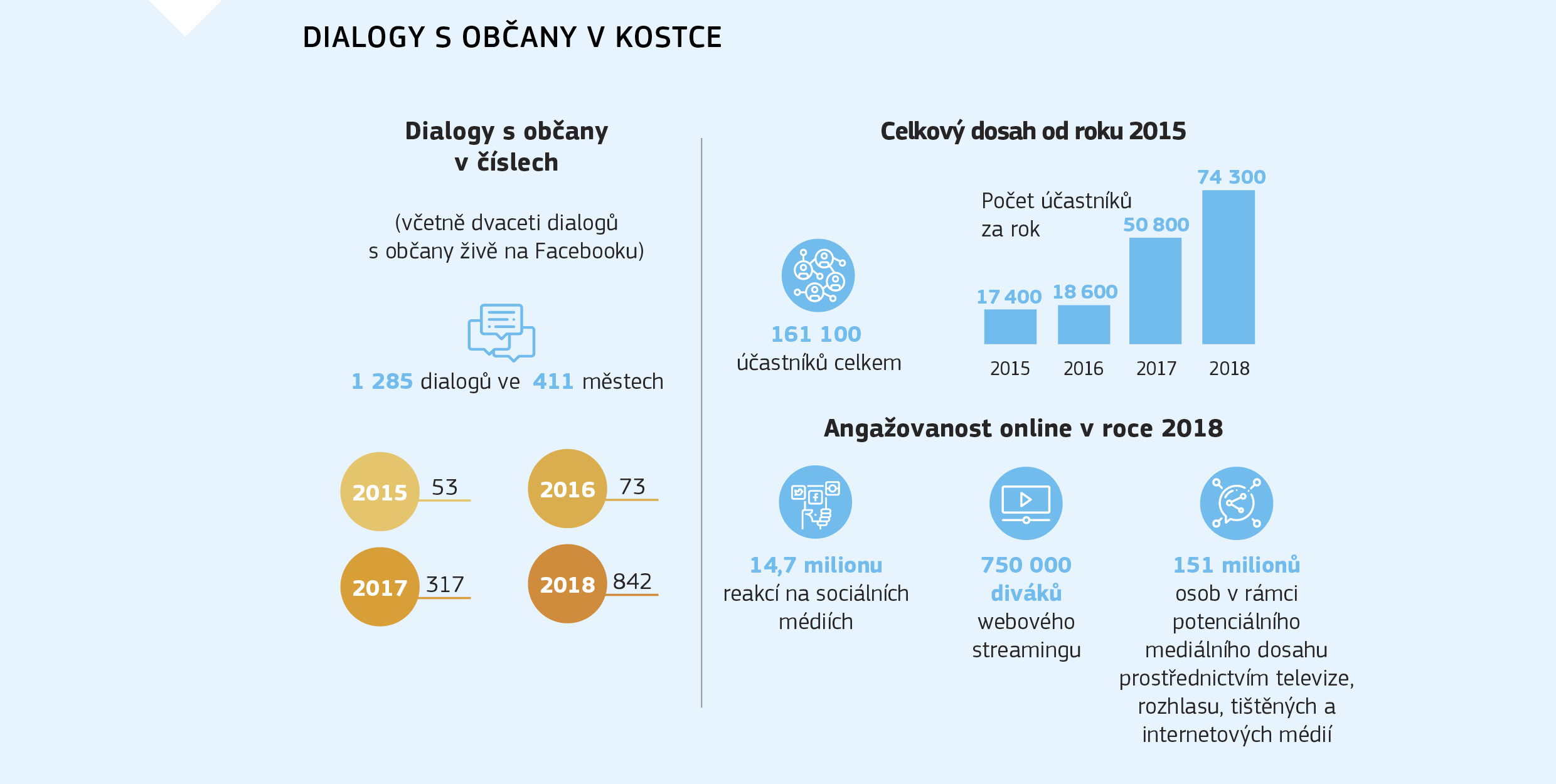 DIALOGY S OBČANY V KOSTCE