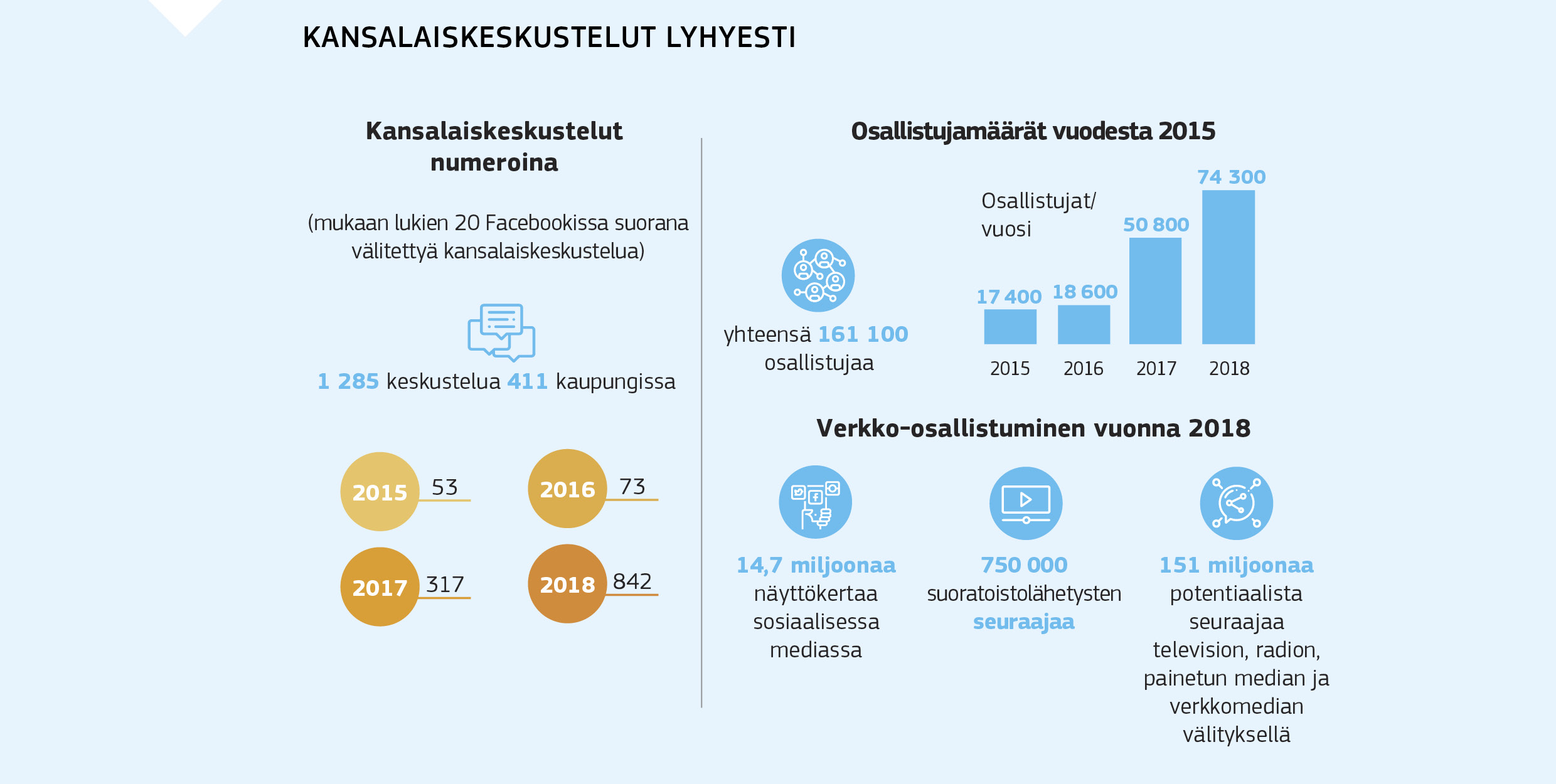 KANSALAISKESKUSTELUT LYHYESTI