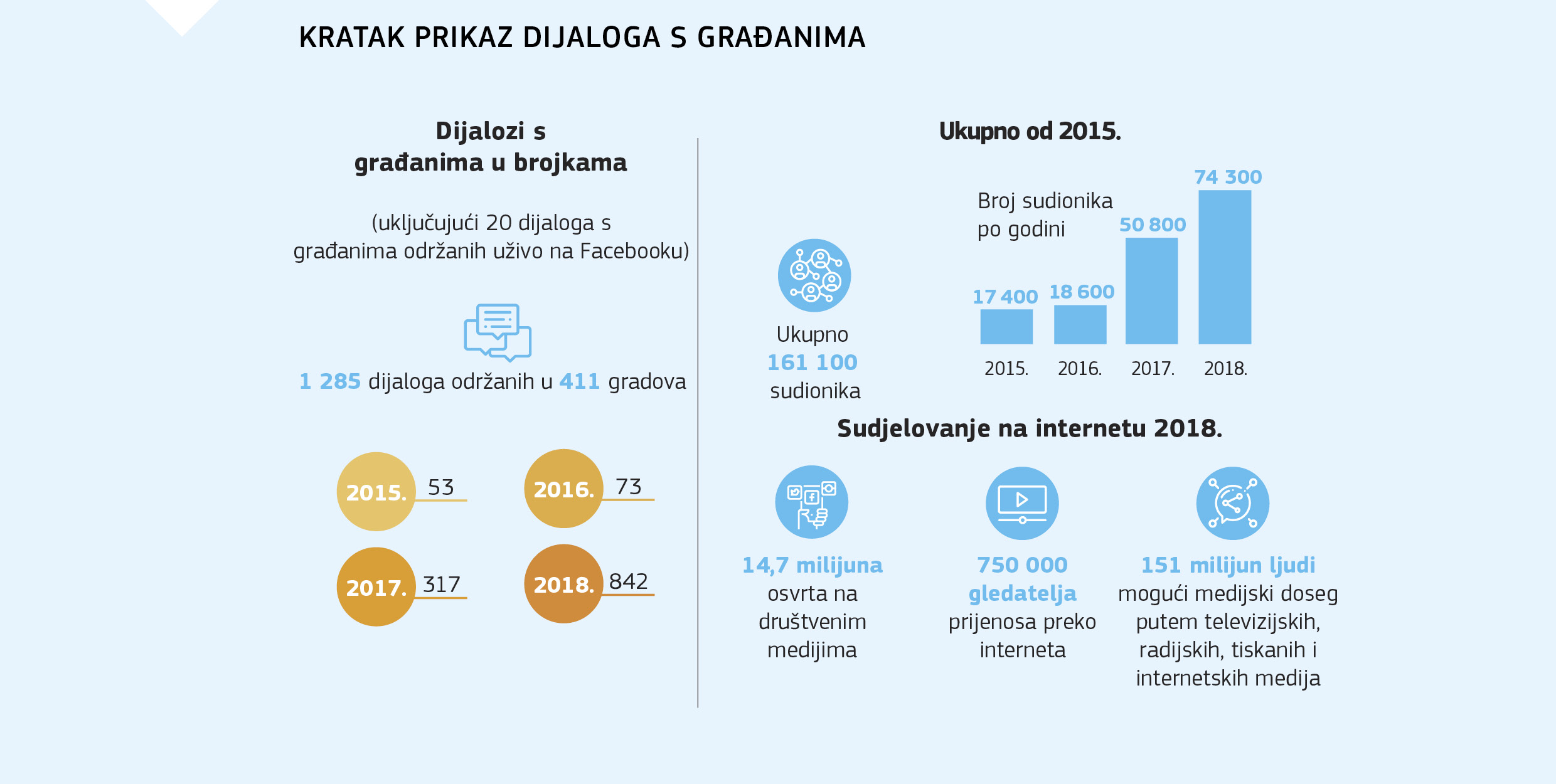 KRATAK PRIKAZ DIJALOGA S GRAĐANIMA