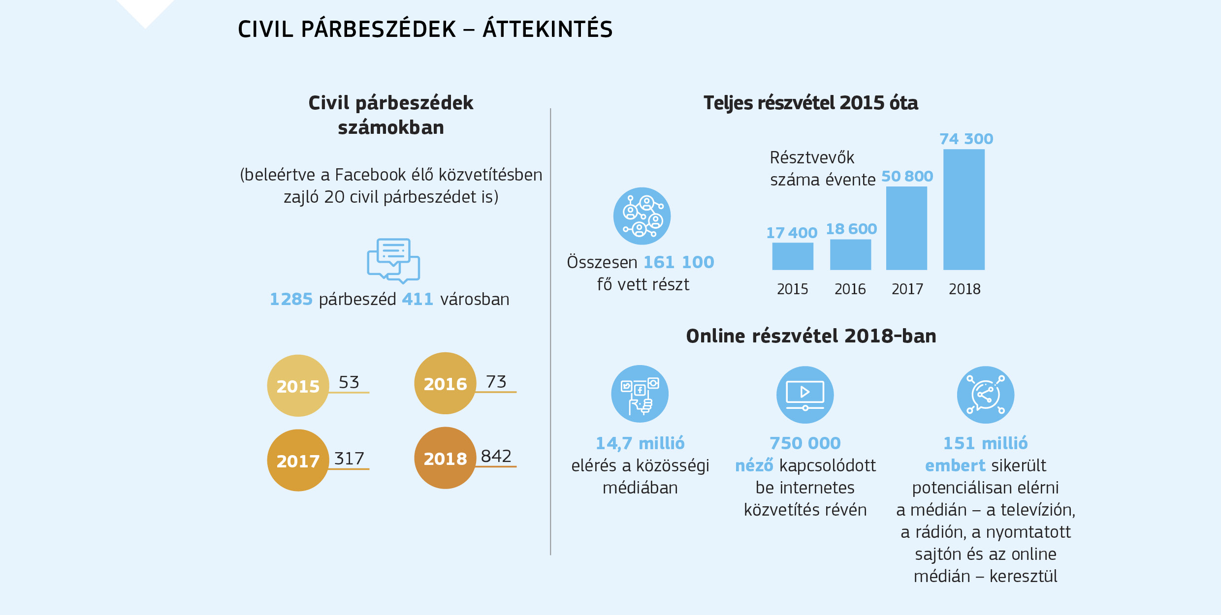 CIVIL PÁRBESZÉDEK – ÁTTEKINTÉS