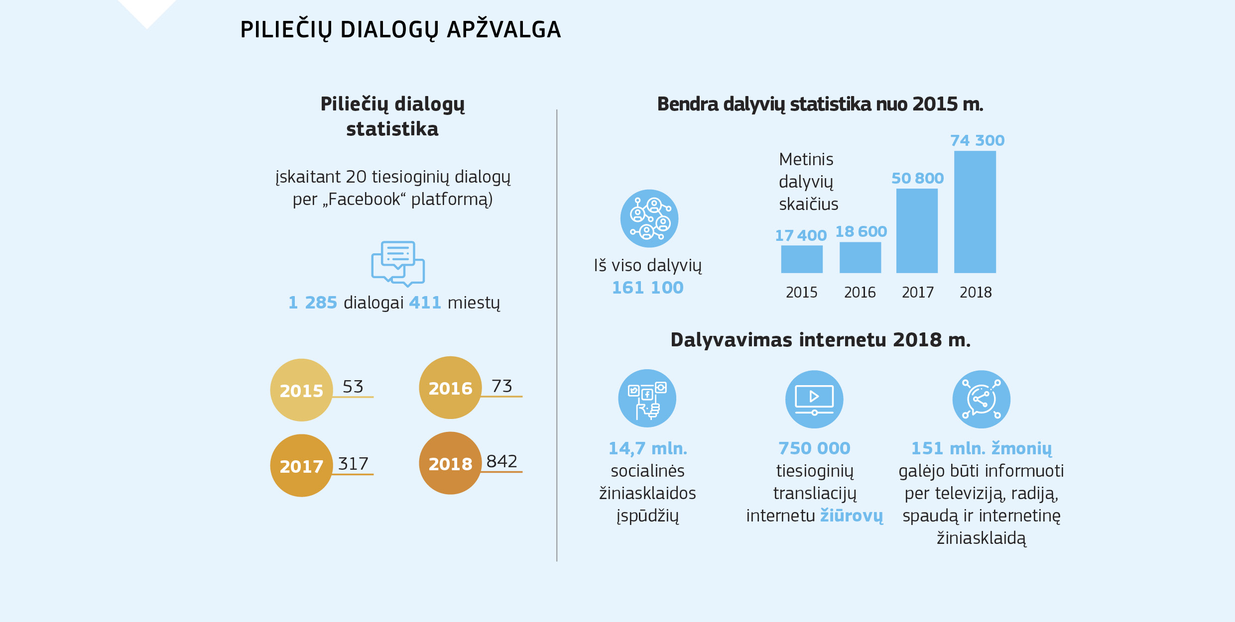 PILIEČIŲ DIALOGŲ APŽVALGA