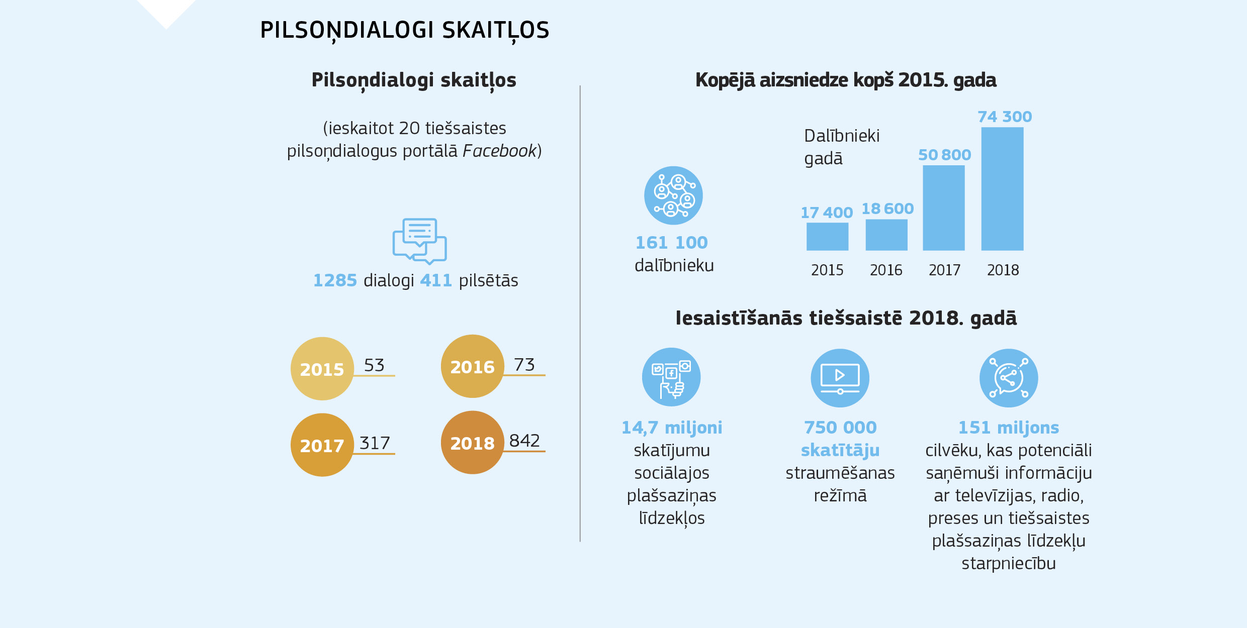 PILSOŅDIALOGI SKAITĻOS