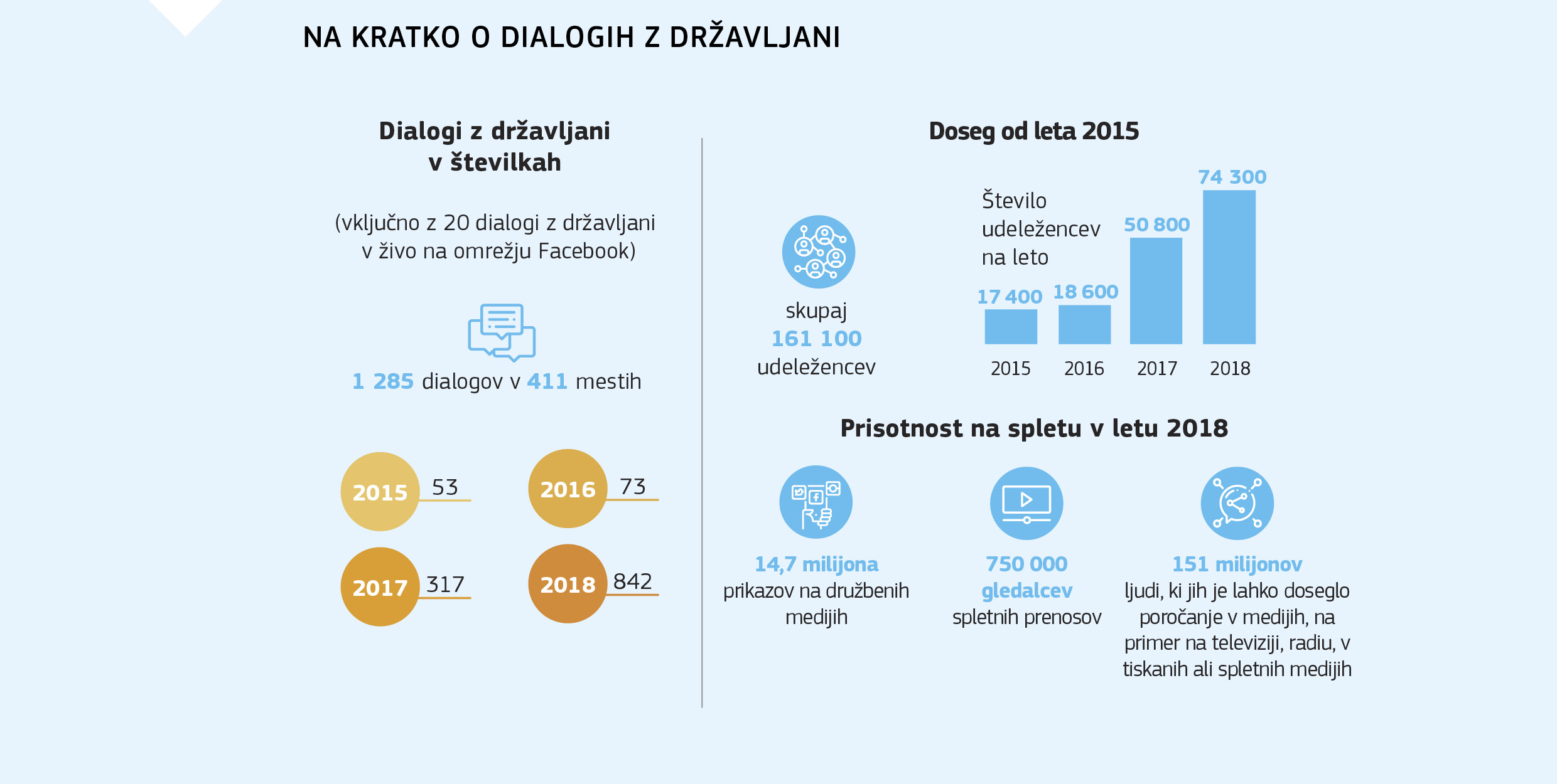 NA KRATKO O DIALOGIH Z DRŽAVLJANI 
