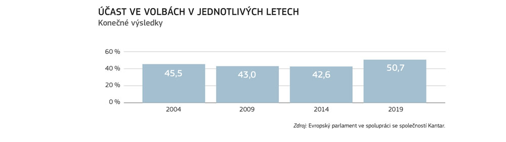 Grafické znázornění volební účasti ve volbách do Evropského parlamentu od roku 2004.