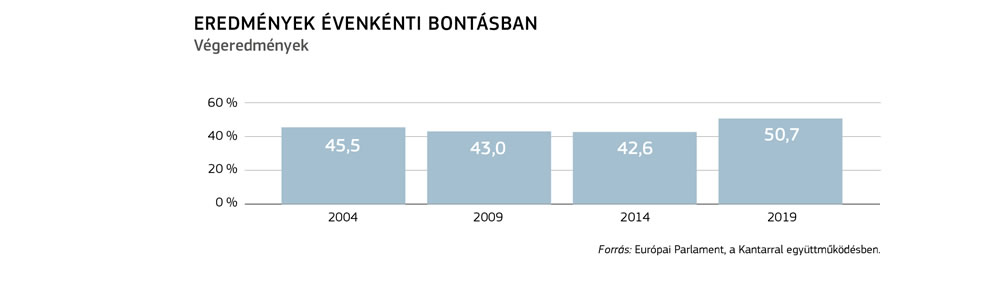Az európai választásokon való részvételi arányt bemutató ábra, 2004-től kezdődően éves lebontásban.