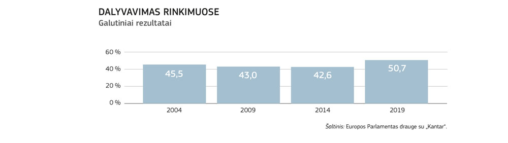 Diagrama, kurioje parodytas rinkėjų dalyvavimas Europos Parlamento rinkimuose nuo 2004 metų.