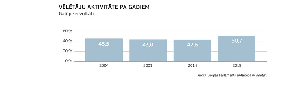 Diagramma, kurā attēlota vēlētāju aktivitāte Eiropas Parlamenta vēlēšanās pa gadiem kopš 2004. gada.
