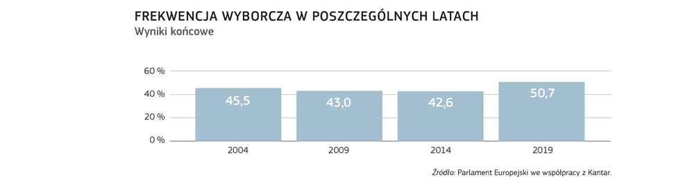 Grafika pokazująca frekwencję wyborczą w wyborach europejskich w poszczególnych latach od 2004 r.