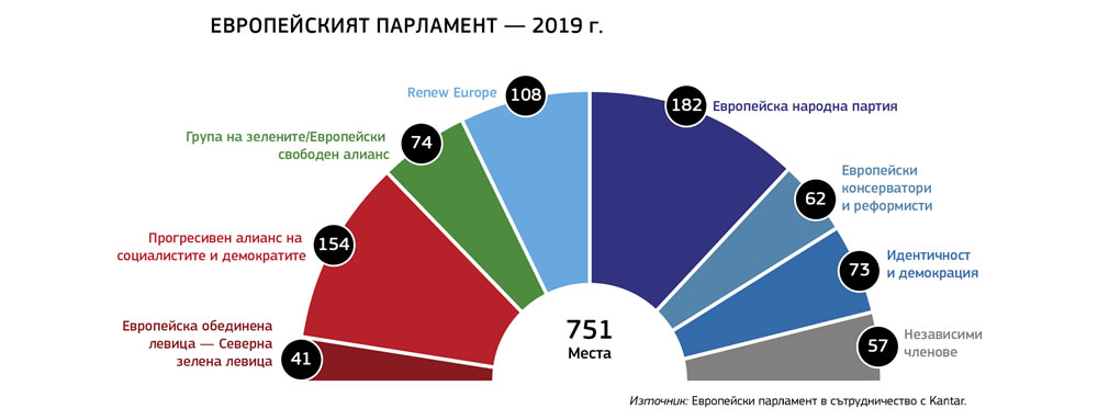 Графика, представяща разпределението на местата между политическите групи в Европейския парламент след изборите през 2019 г.