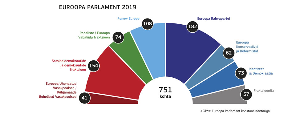 Joonis Euroopa Parlamendi fraktsioonide kohtade jaotuse kohta pärast 2019. aasta valimisi.