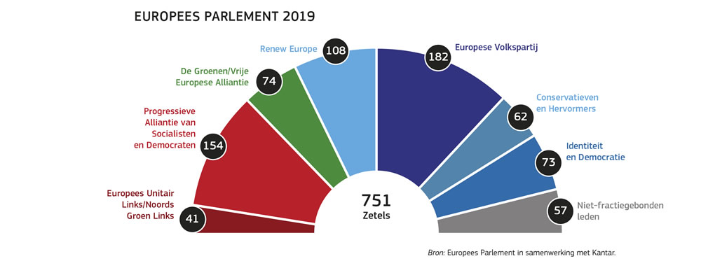 Grafiek van de verdeling van zetels tussen de fracties in het Europees Parlement na de verkiezingen van 2019