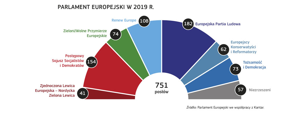 Grafika pokazująca podział mandatów między grupami politycznymi w Parlamencie Europejskim po wyborach w 2019 r.
