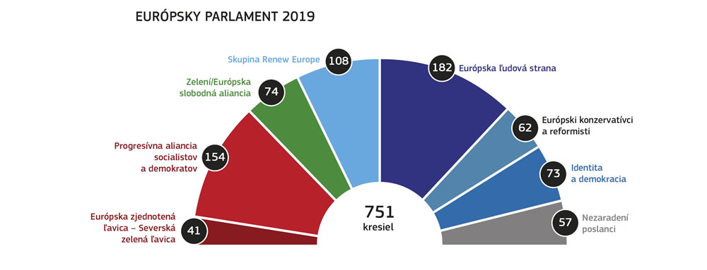 Ilustrácia znázorňujúca rozdelenie kresiel medzi politickými skupinami v Európskom parlamente po voľbách v roku 2019.
