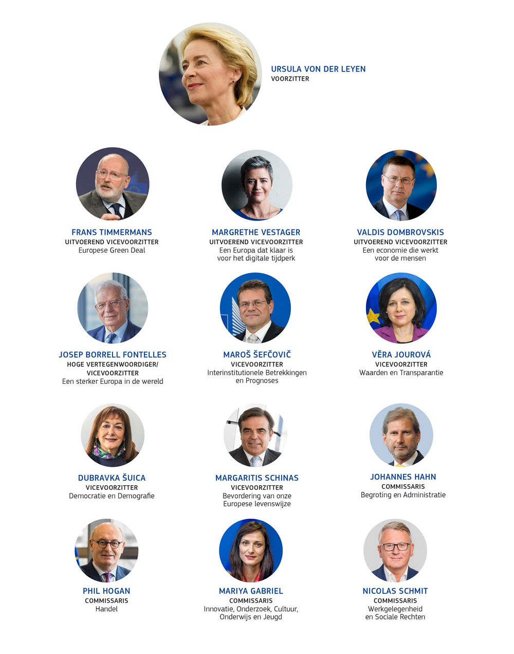 Afbeeldingen en portefeuilles van de Europees commissarissen tussen 2019 en 2024