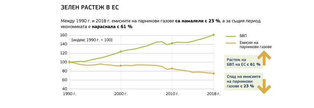 Графика, показваща обратнопропорционална връзка между намаляването на емисиите и икономическия растеж в Европейския съюз.