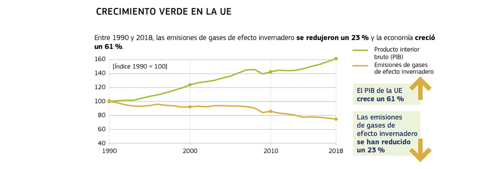 Gráfico en el que se muestra una relación inversa entre la reducción de las emisiones y el crecimiento económico en la Unión Europea.