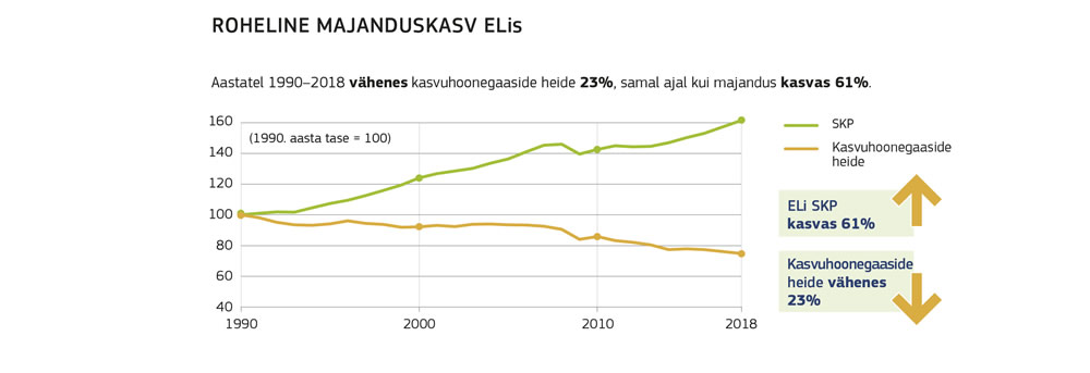 Joonis, mis näitab vähenevate heitkoguste ja Euroopa Liidu majanduskasvu pöördvõrdelist seost.